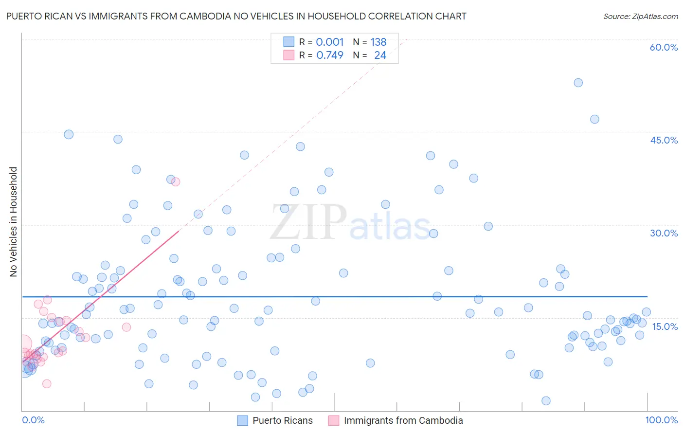 Puerto Rican vs Immigrants from Cambodia No Vehicles in Household