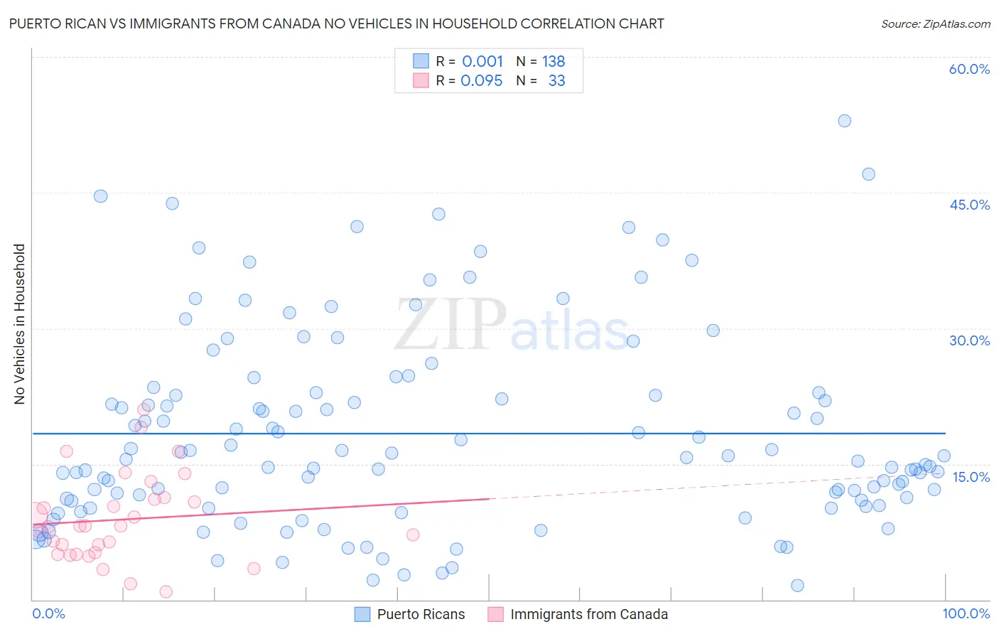 Puerto Rican vs Immigrants from Canada No Vehicles in Household