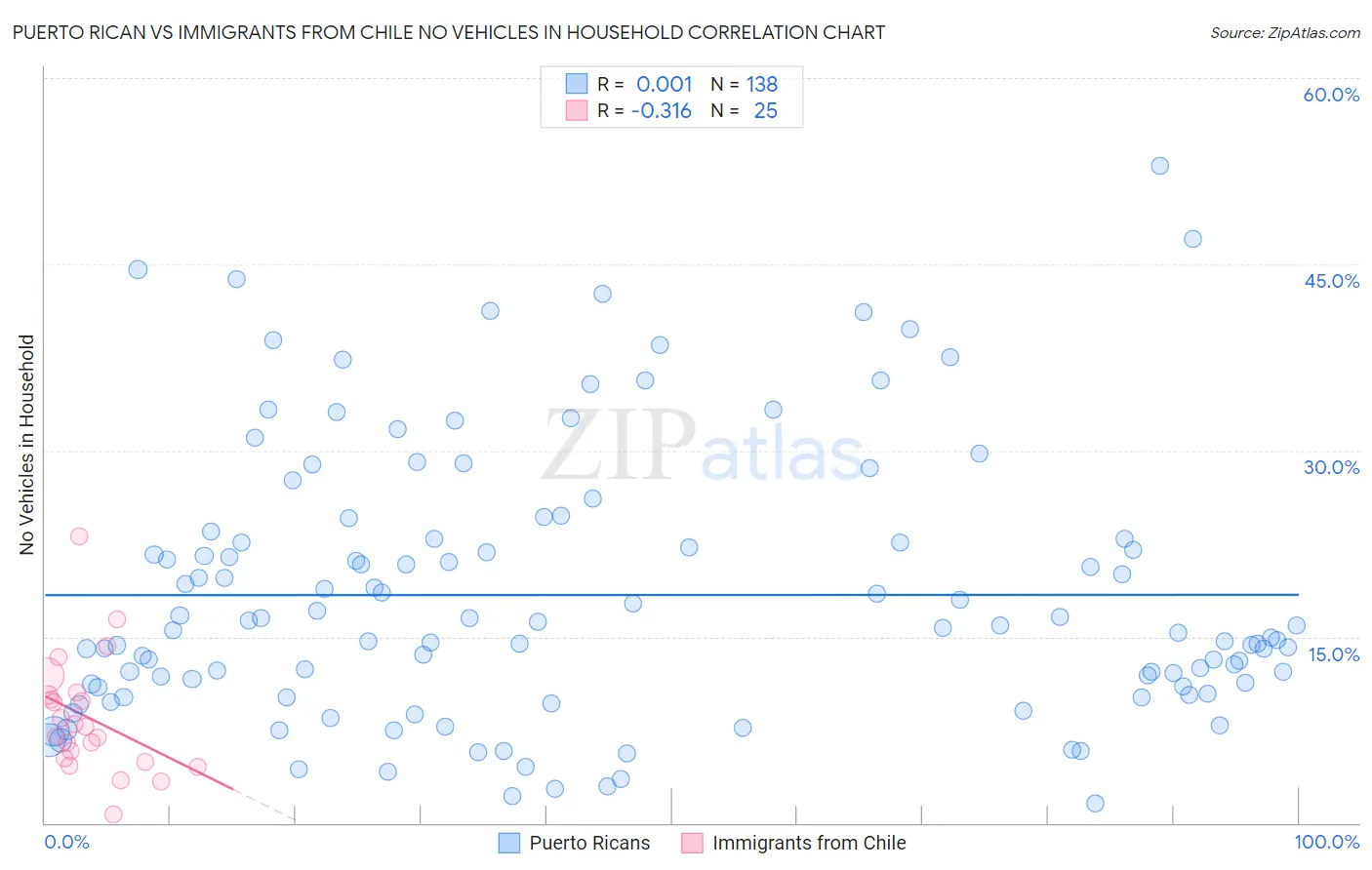 Puerto Rican vs Immigrants from Chile No Vehicles in Household