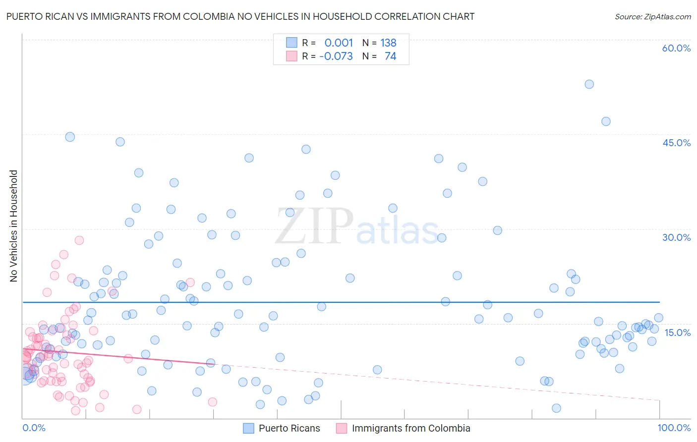 Puerto Rican vs Immigrants from Colombia No Vehicles in Household