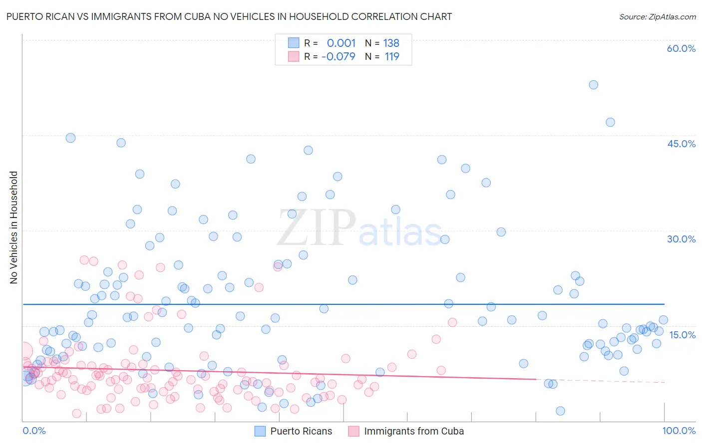 Puerto Rican vs Immigrants from Cuba No Vehicles in Household