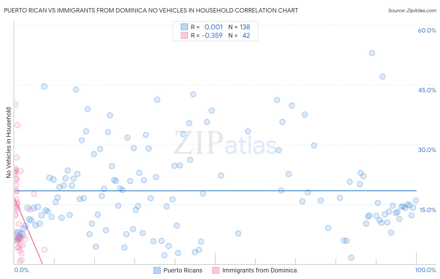 Puerto Rican vs Immigrants from Dominica No Vehicles in Household