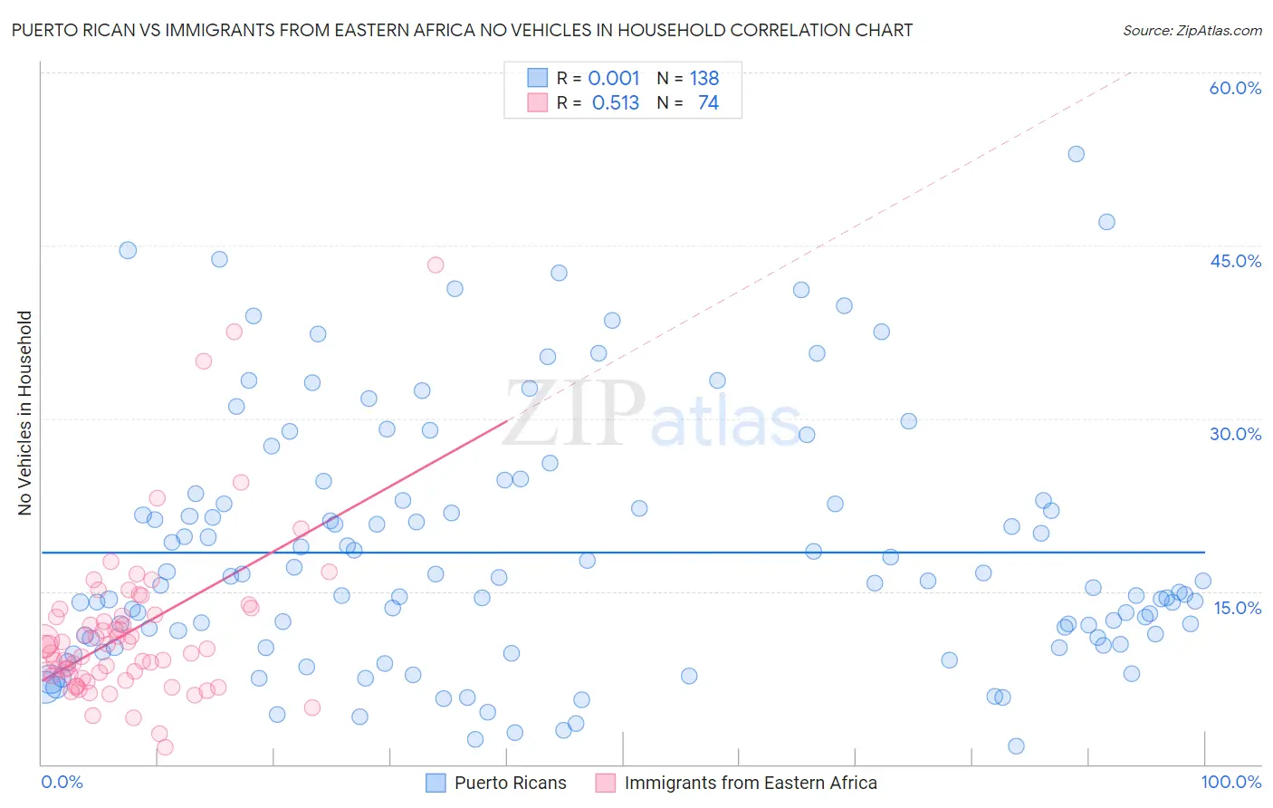 Puerto Rican vs Immigrants from Eastern Africa No Vehicles in Household