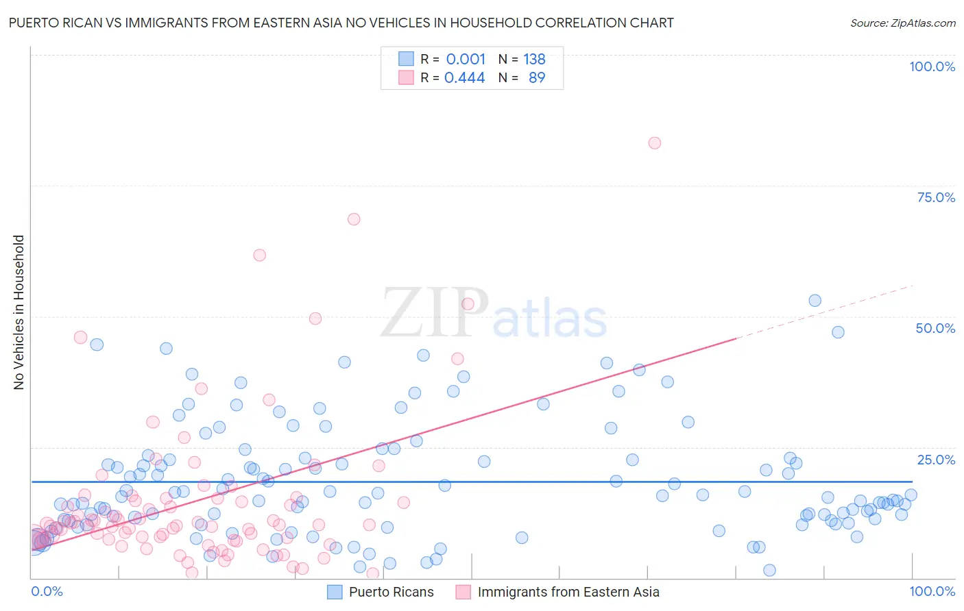 Puerto Rican vs Immigrants from Eastern Asia No Vehicles in Household