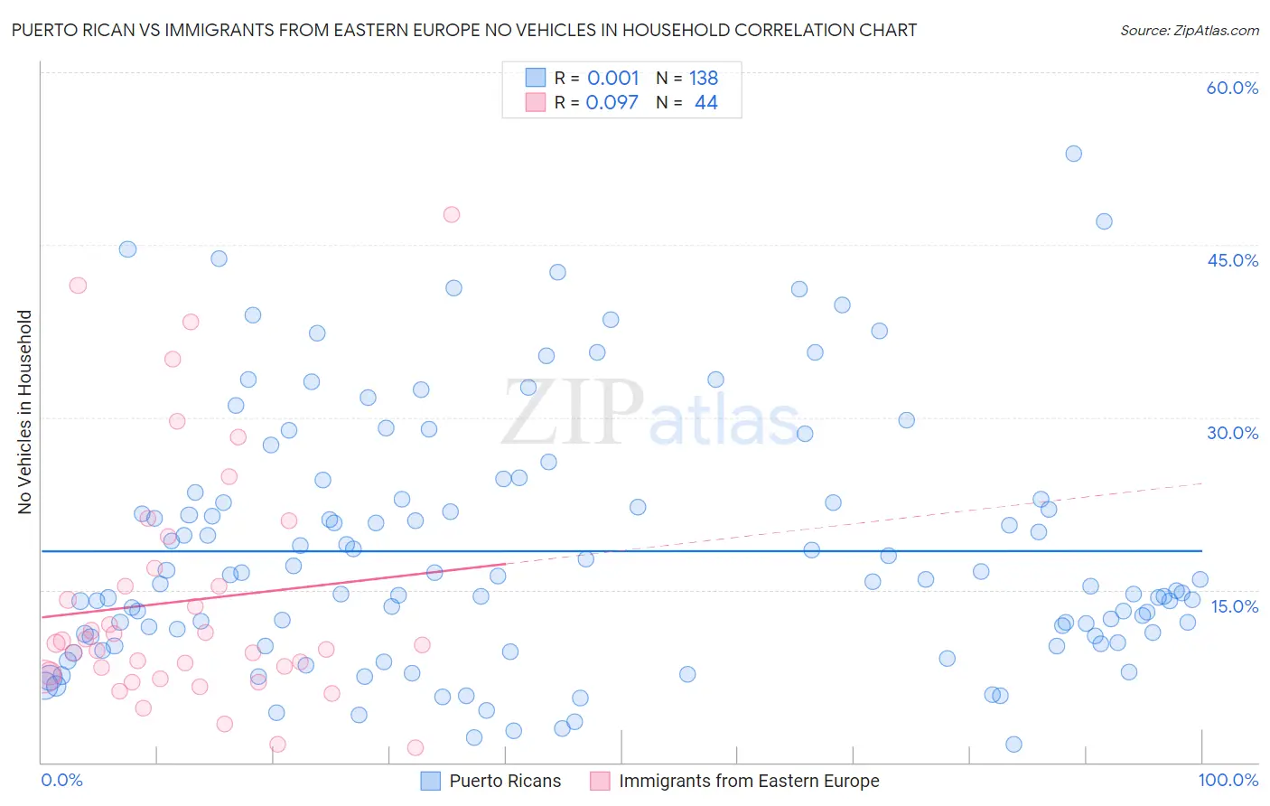 Puerto Rican vs Immigrants from Eastern Europe No Vehicles in Household