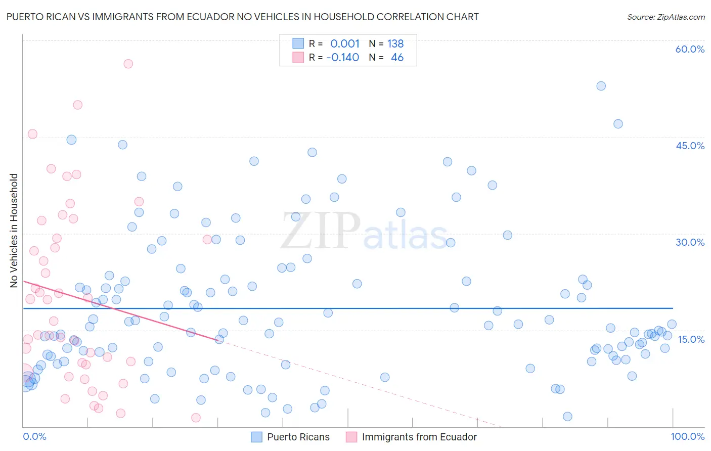 Puerto Rican vs Immigrants from Ecuador No Vehicles in Household