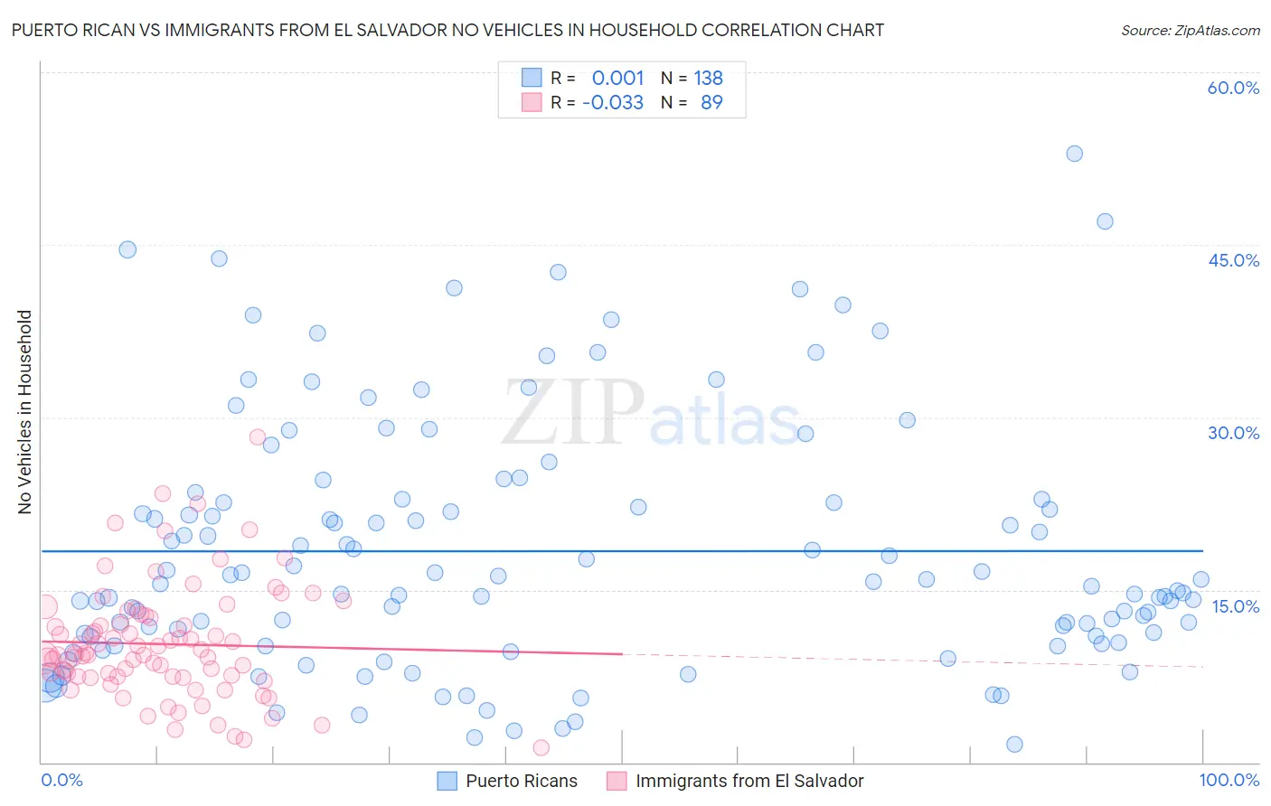 Puerto Rican vs Immigrants from El Salvador No Vehicles in Household