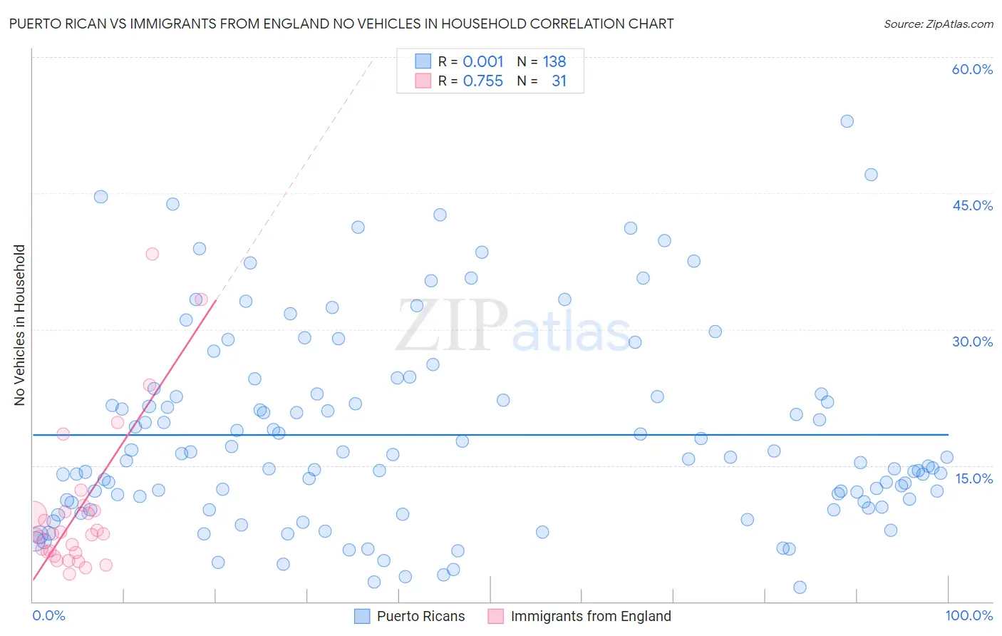 Puerto Rican vs Immigrants from England No Vehicles in Household