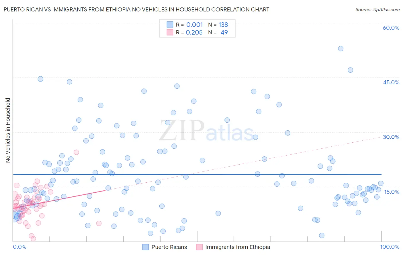 Puerto Rican vs Immigrants from Ethiopia No Vehicles in Household
