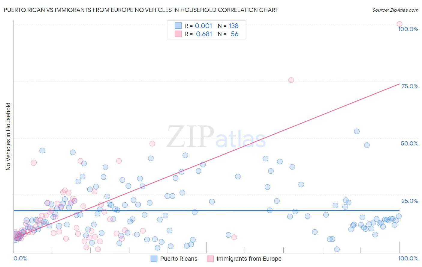 Puerto Rican vs Immigrants from Europe No Vehicles in Household