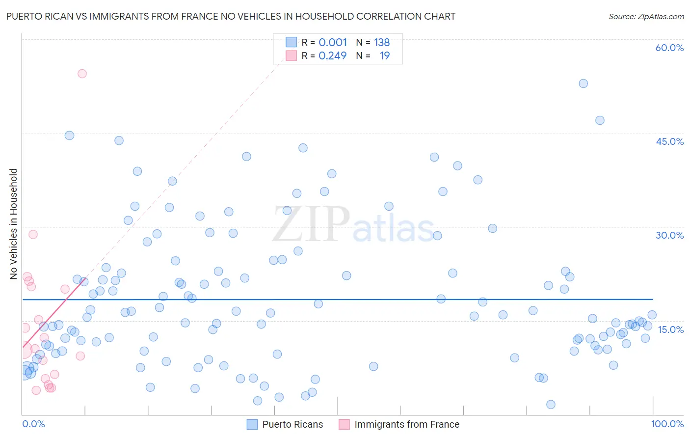 Puerto Rican vs Immigrants from France No Vehicles in Household