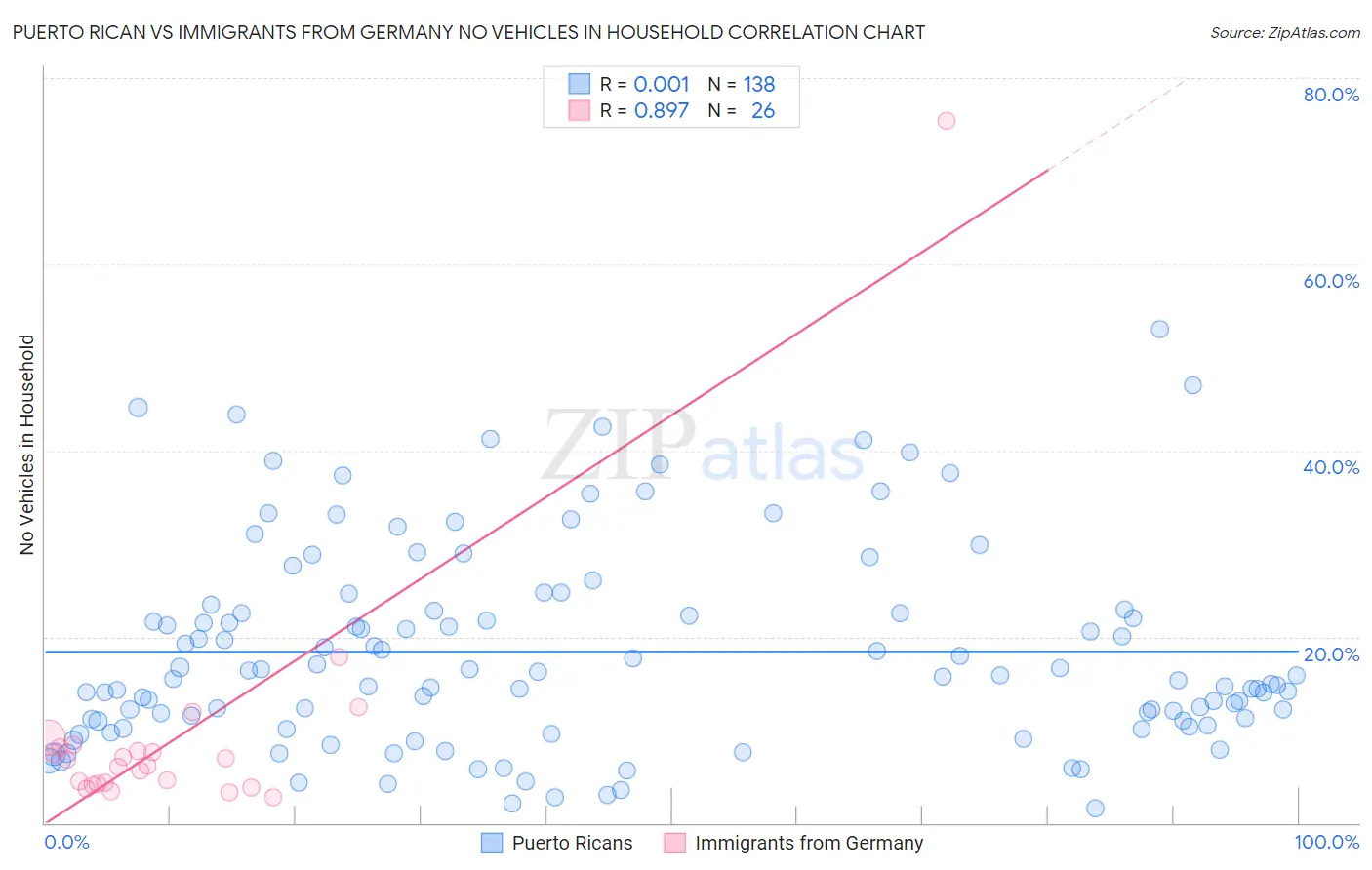 Puerto Rican vs Immigrants from Germany No Vehicles in Household