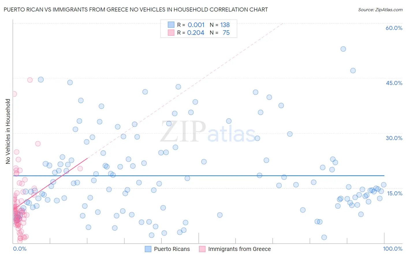 Puerto Rican vs Immigrants from Greece No Vehicles in Household