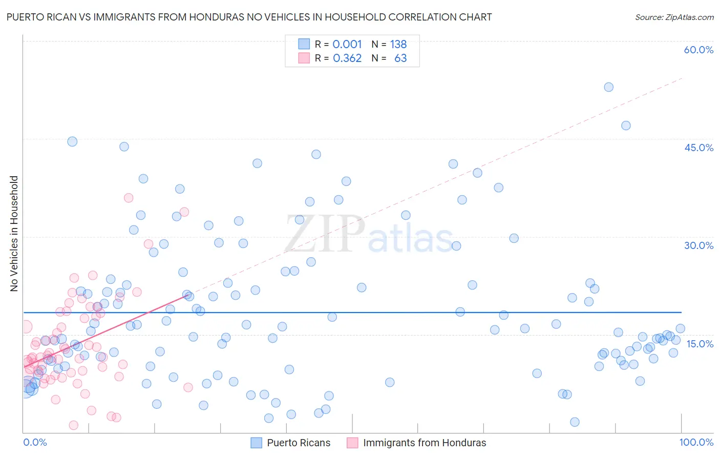 Puerto Rican vs Immigrants from Honduras No Vehicles in Household
