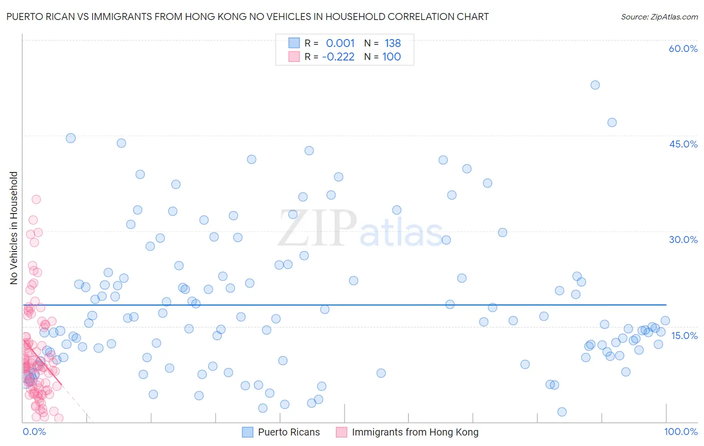 Puerto Rican vs Immigrants from Hong Kong No Vehicles in Household