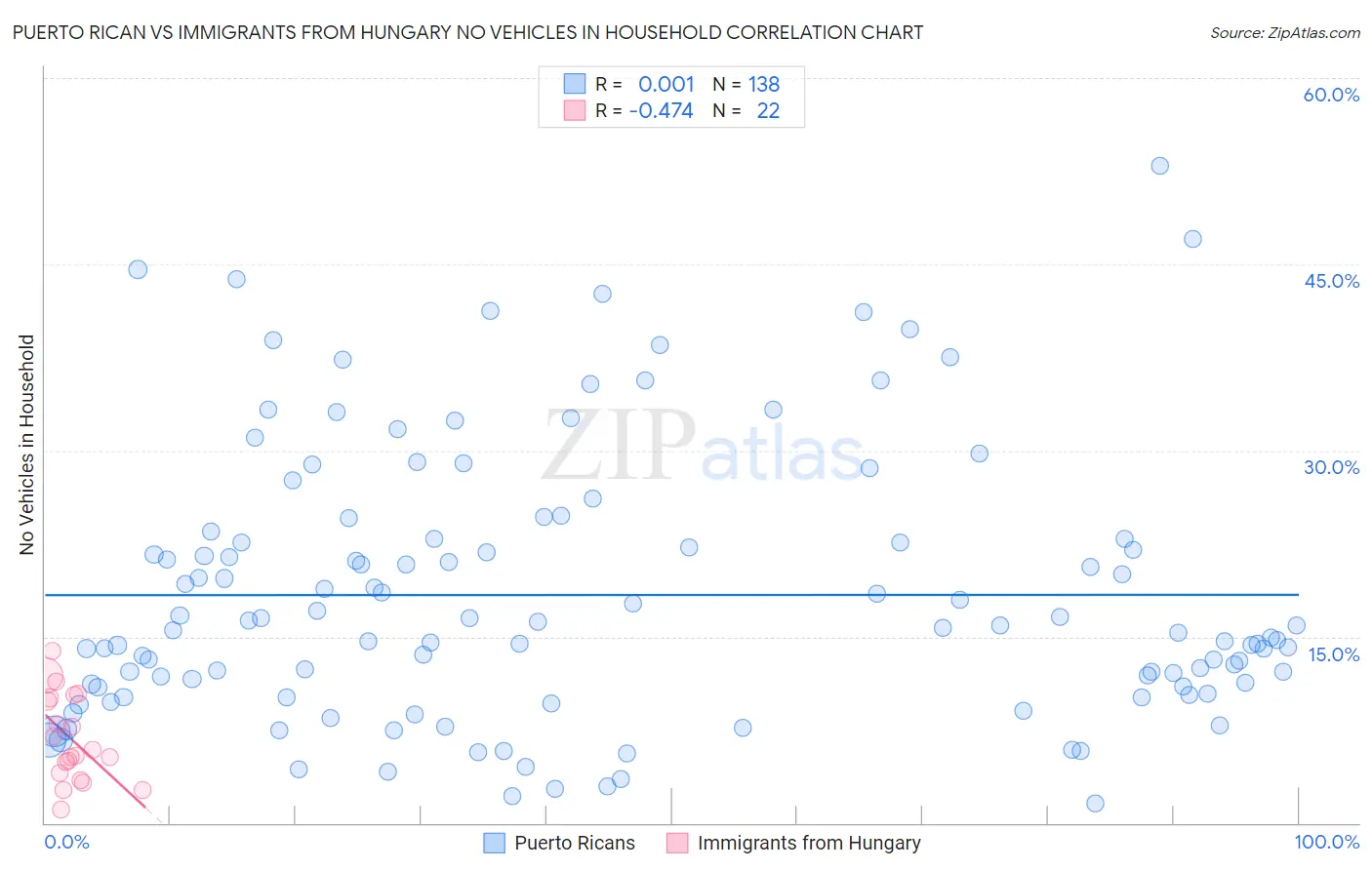 Puerto Rican vs Immigrants from Hungary No Vehicles in Household