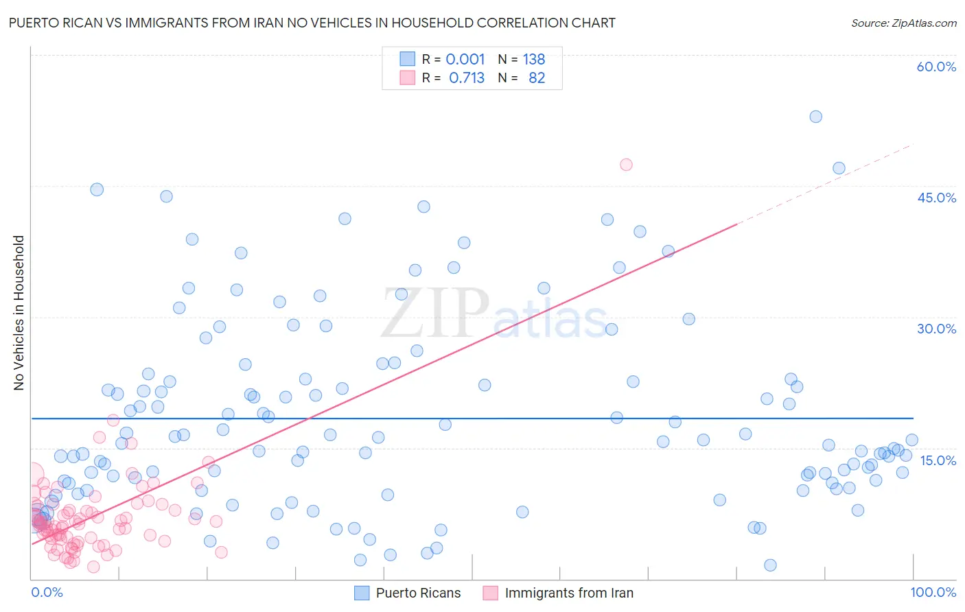 Puerto Rican vs Immigrants from Iran No Vehicles in Household