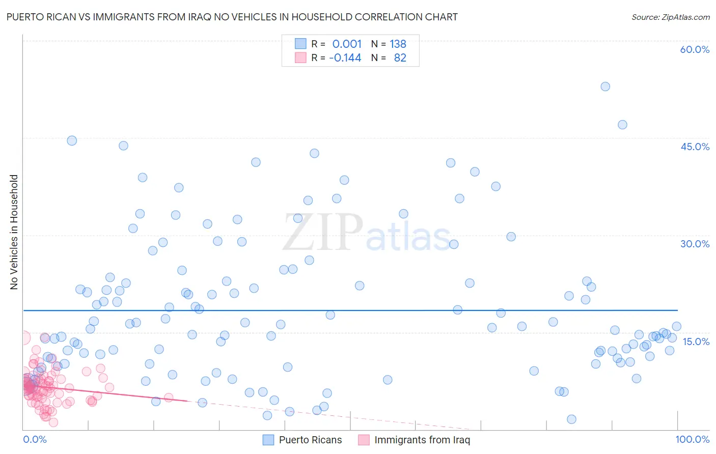 Puerto Rican vs Immigrants from Iraq No Vehicles in Household