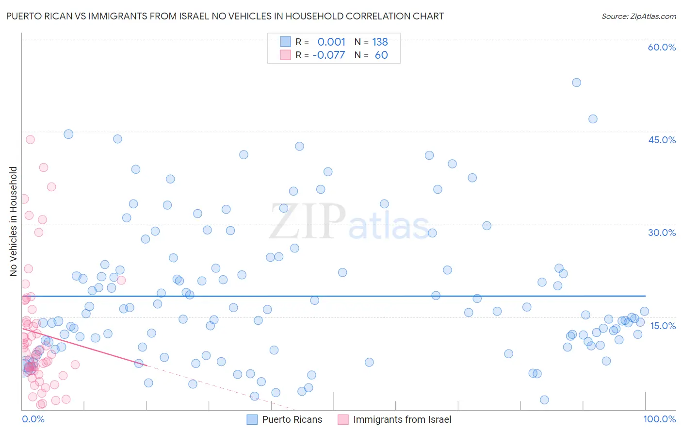 Puerto Rican vs Immigrants from Israel No Vehicles in Household