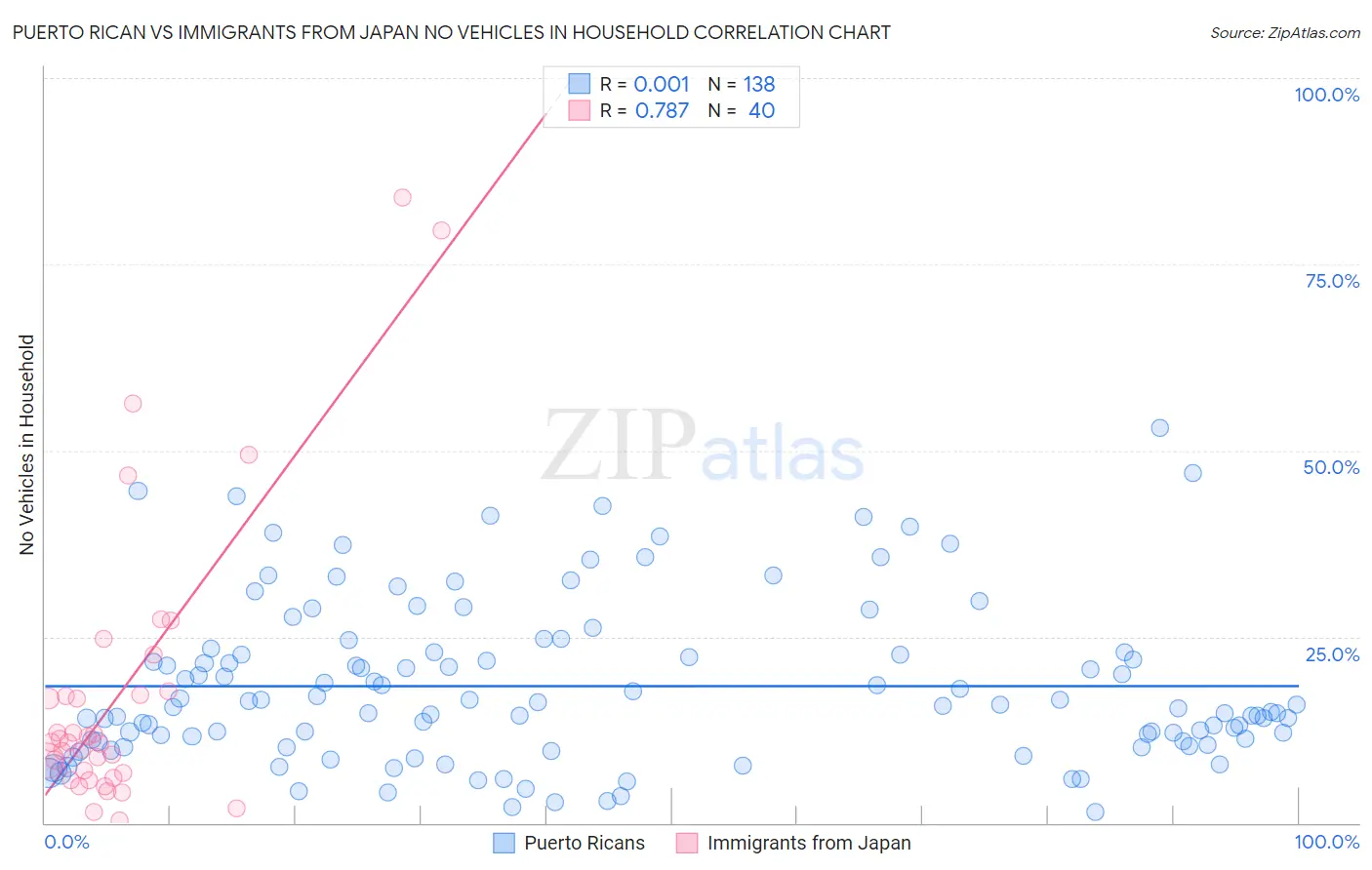 Puerto Rican vs Immigrants from Japan No Vehicles in Household