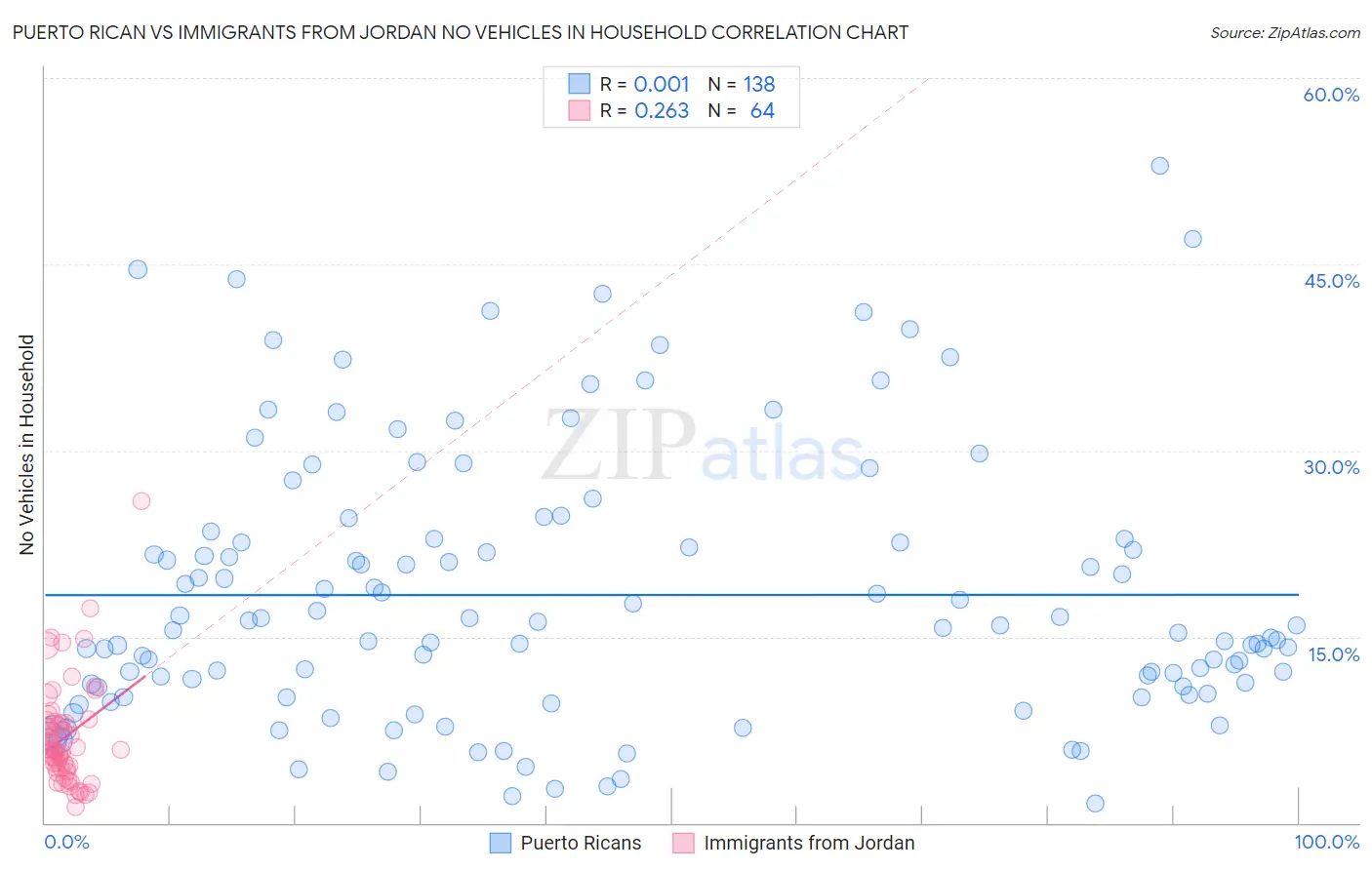 Puerto Rican vs Immigrants from Jordan No Vehicles in Household