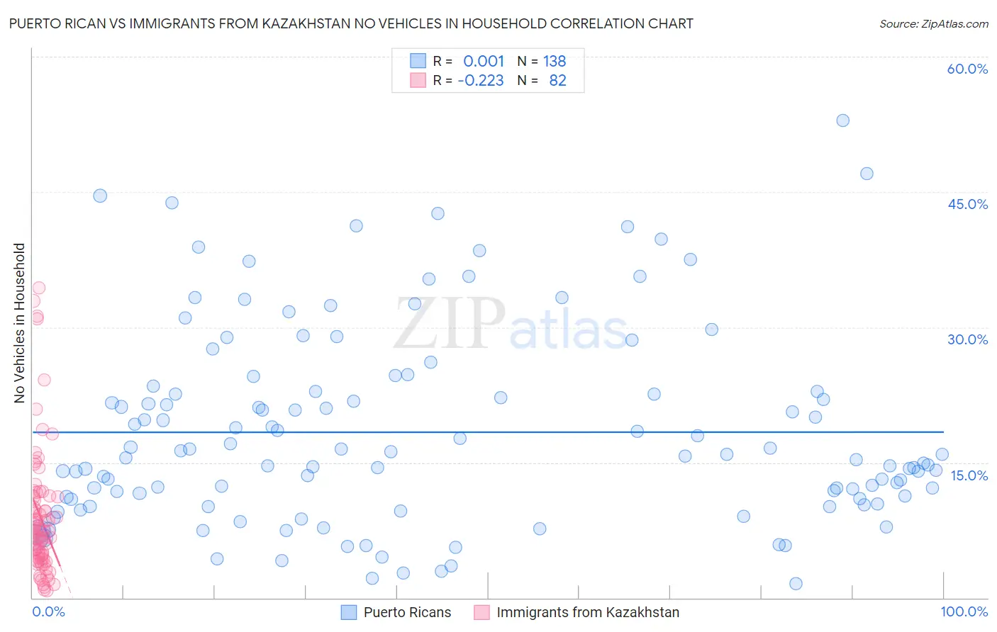 Puerto Rican vs Immigrants from Kazakhstan No Vehicles in Household