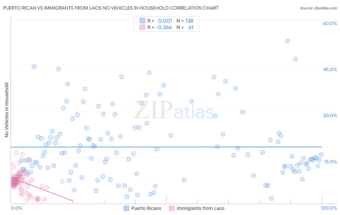 Puerto Rican vs Immigrants from Laos No Vehicles in Household