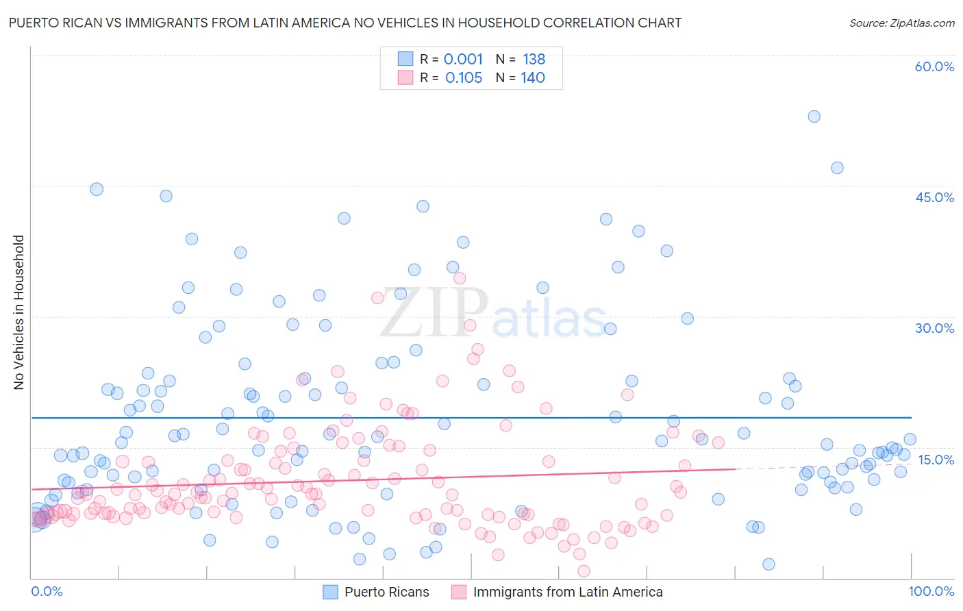 Puerto Rican vs Immigrants from Latin America No Vehicles in Household