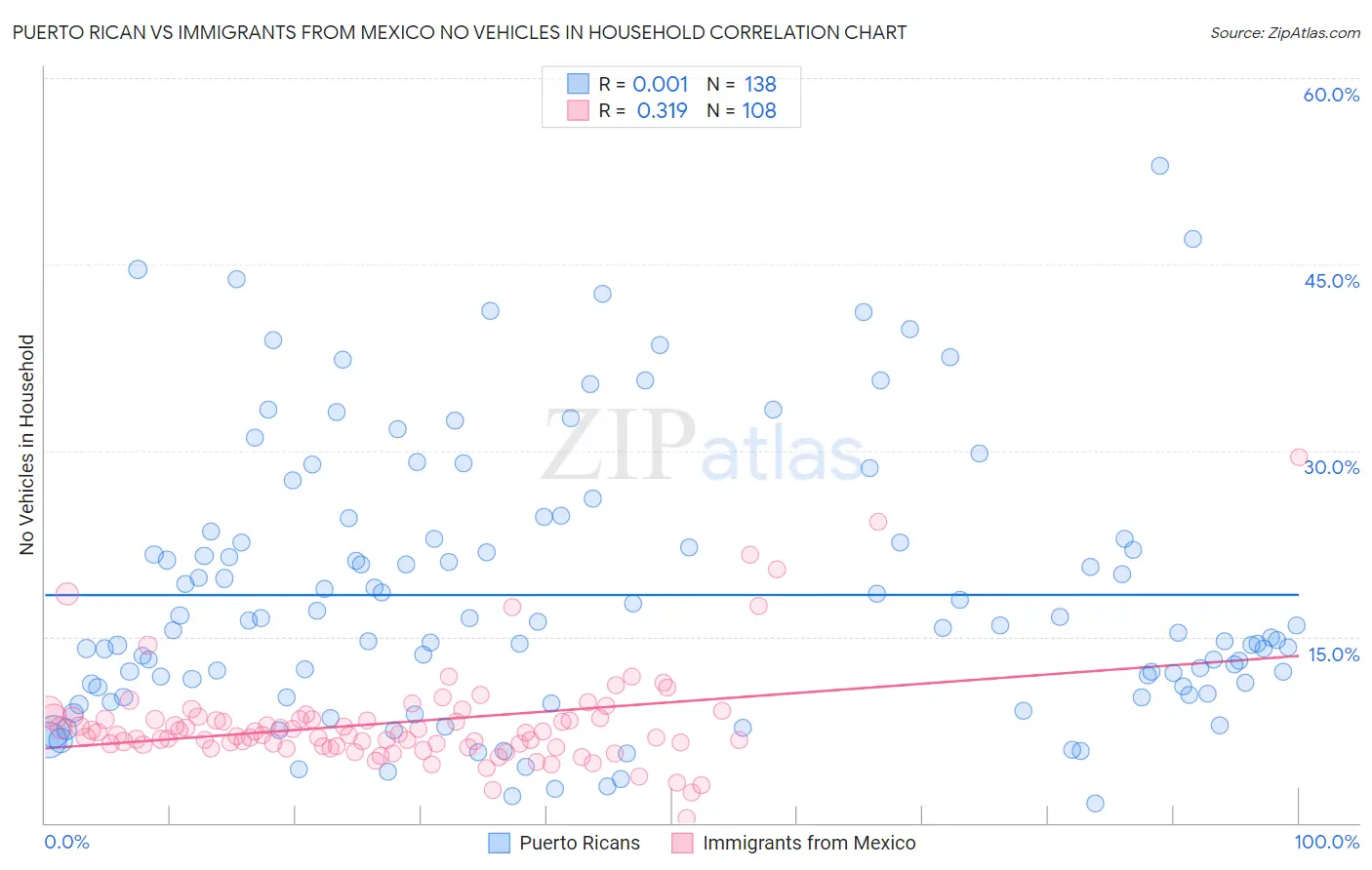 Puerto Rican vs Immigrants from Mexico No Vehicles in Household