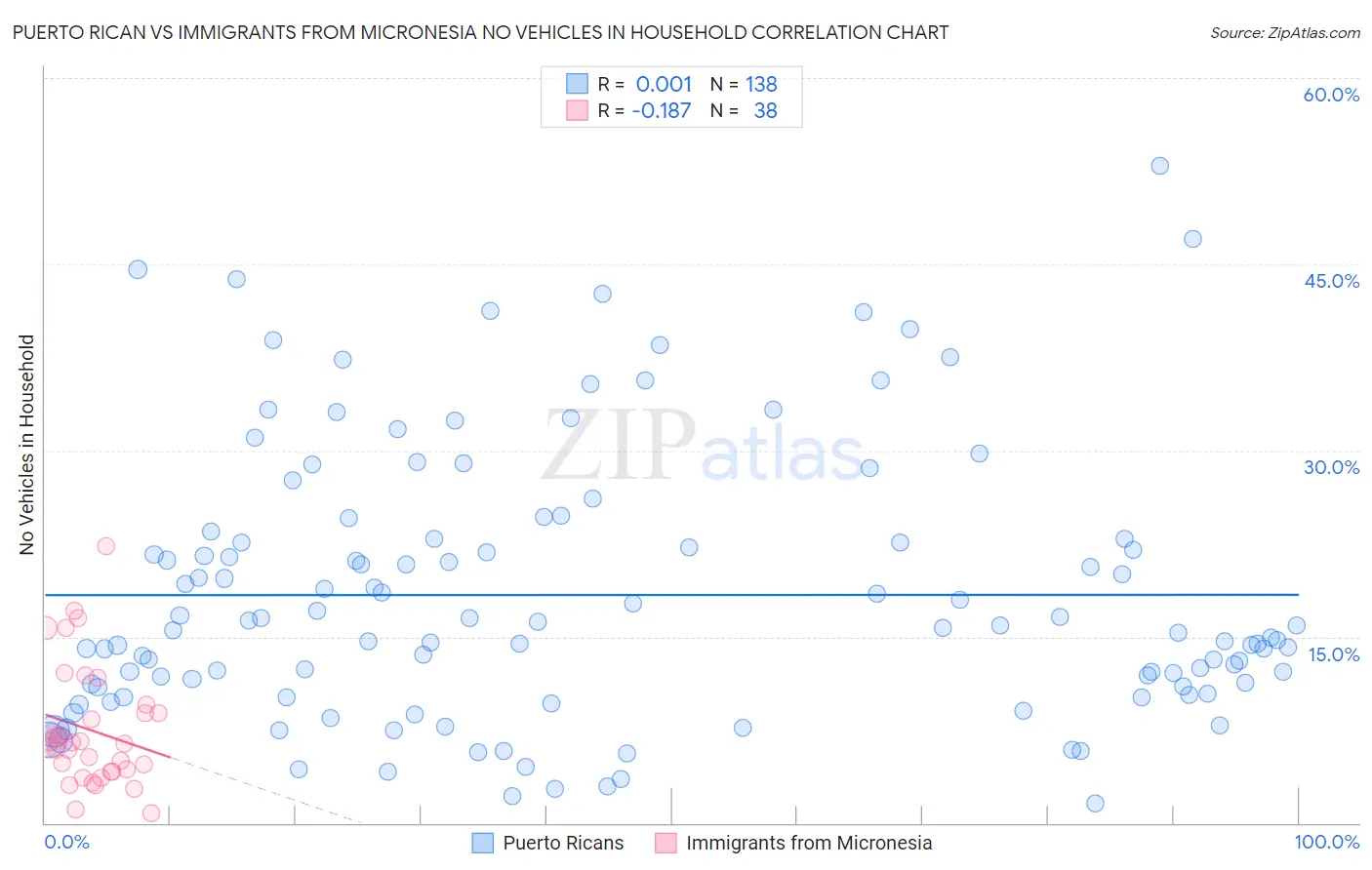 Puerto Rican vs Immigrants from Micronesia No Vehicles in Household