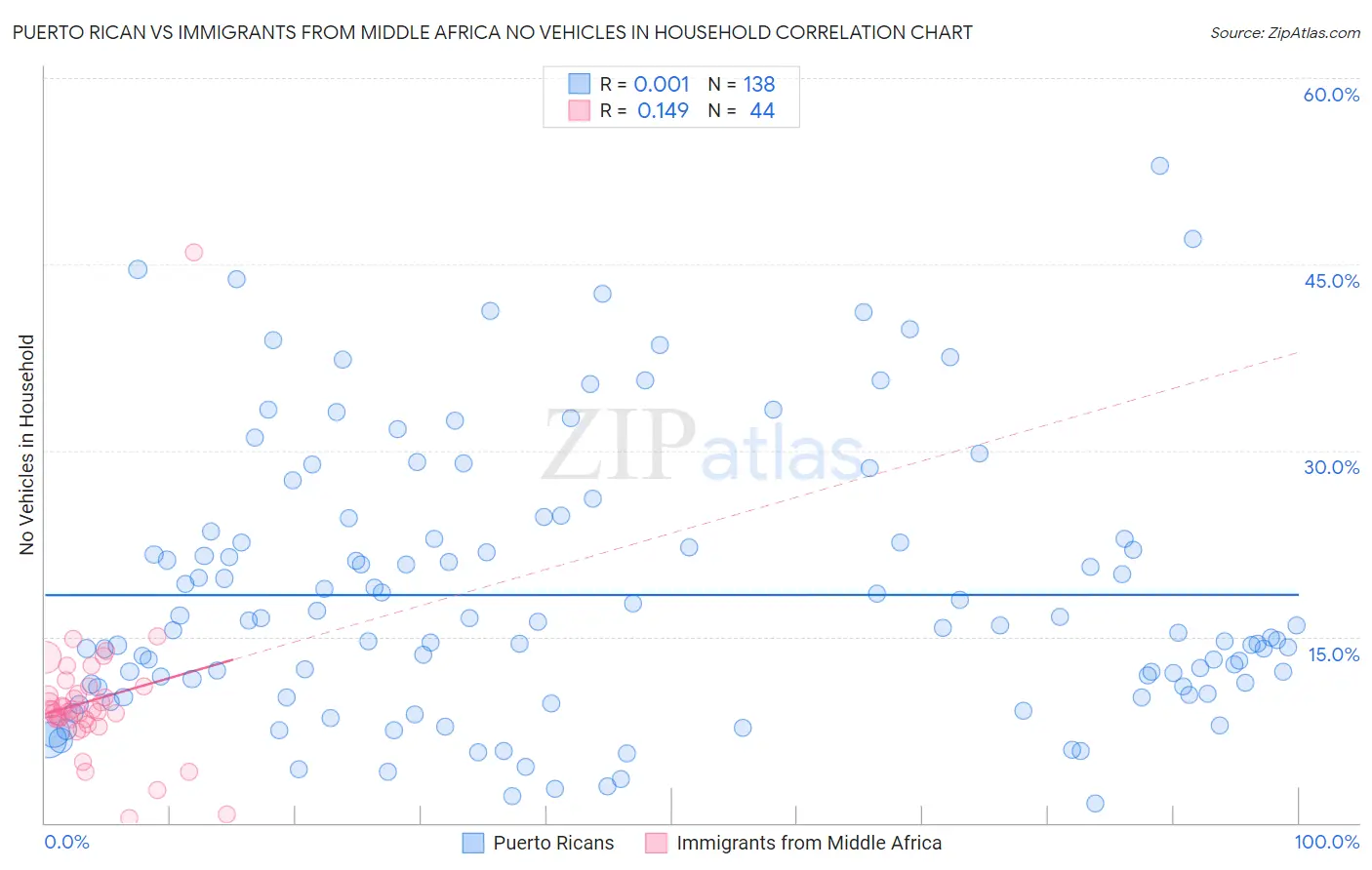 Puerto Rican vs Immigrants from Middle Africa No Vehicles in Household
