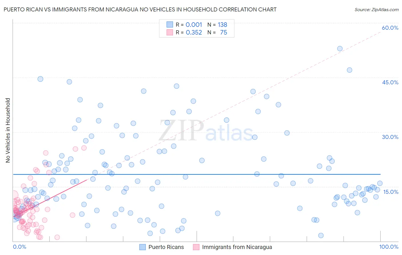 Puerto Rican vs Immigrants from Nicaragua No Vehicles in Household