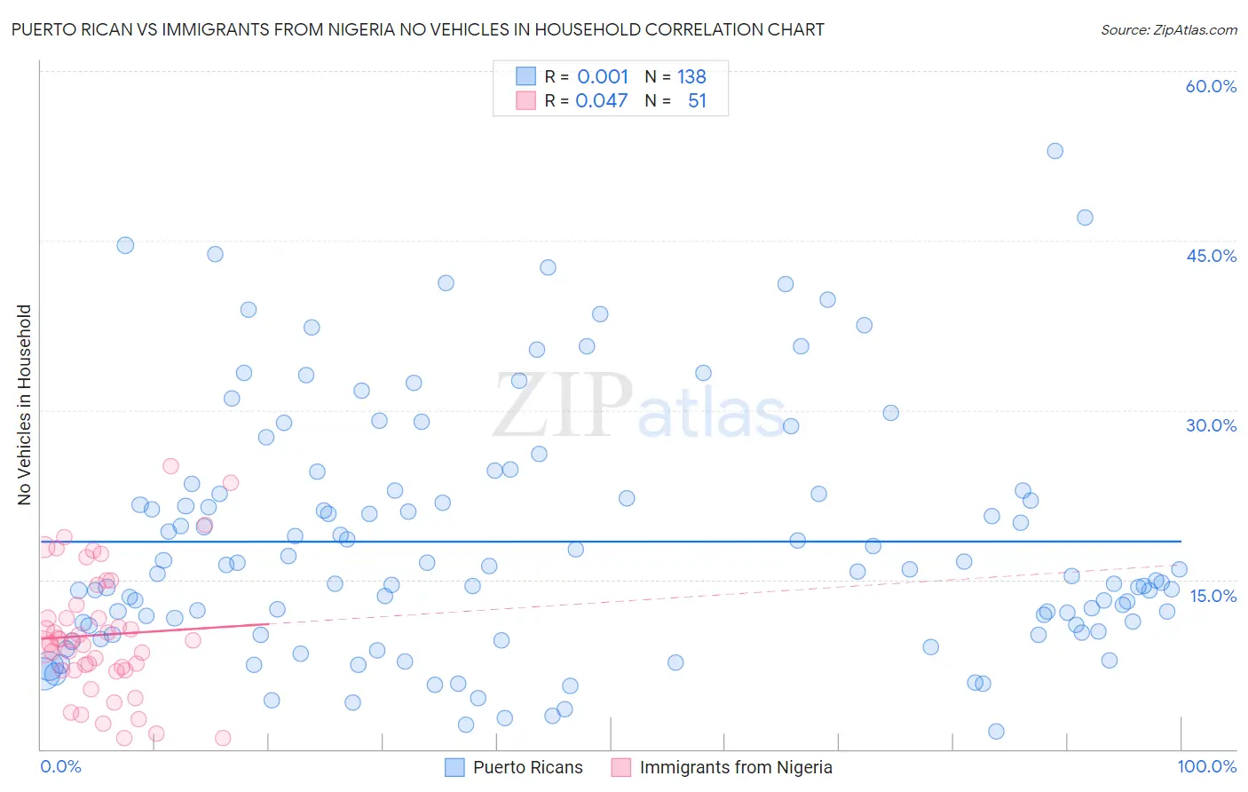 Puerto Rican vs Immigrants from Nigeria No Vehicles in Household