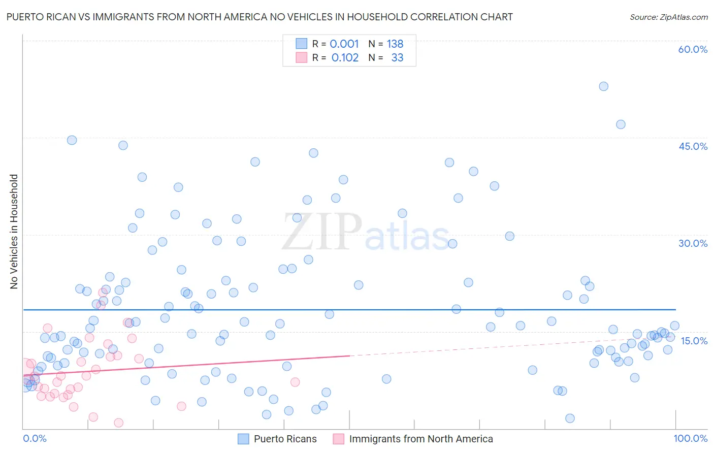 Puerto Rican vs Immigrants from North America No Vehicles in Household