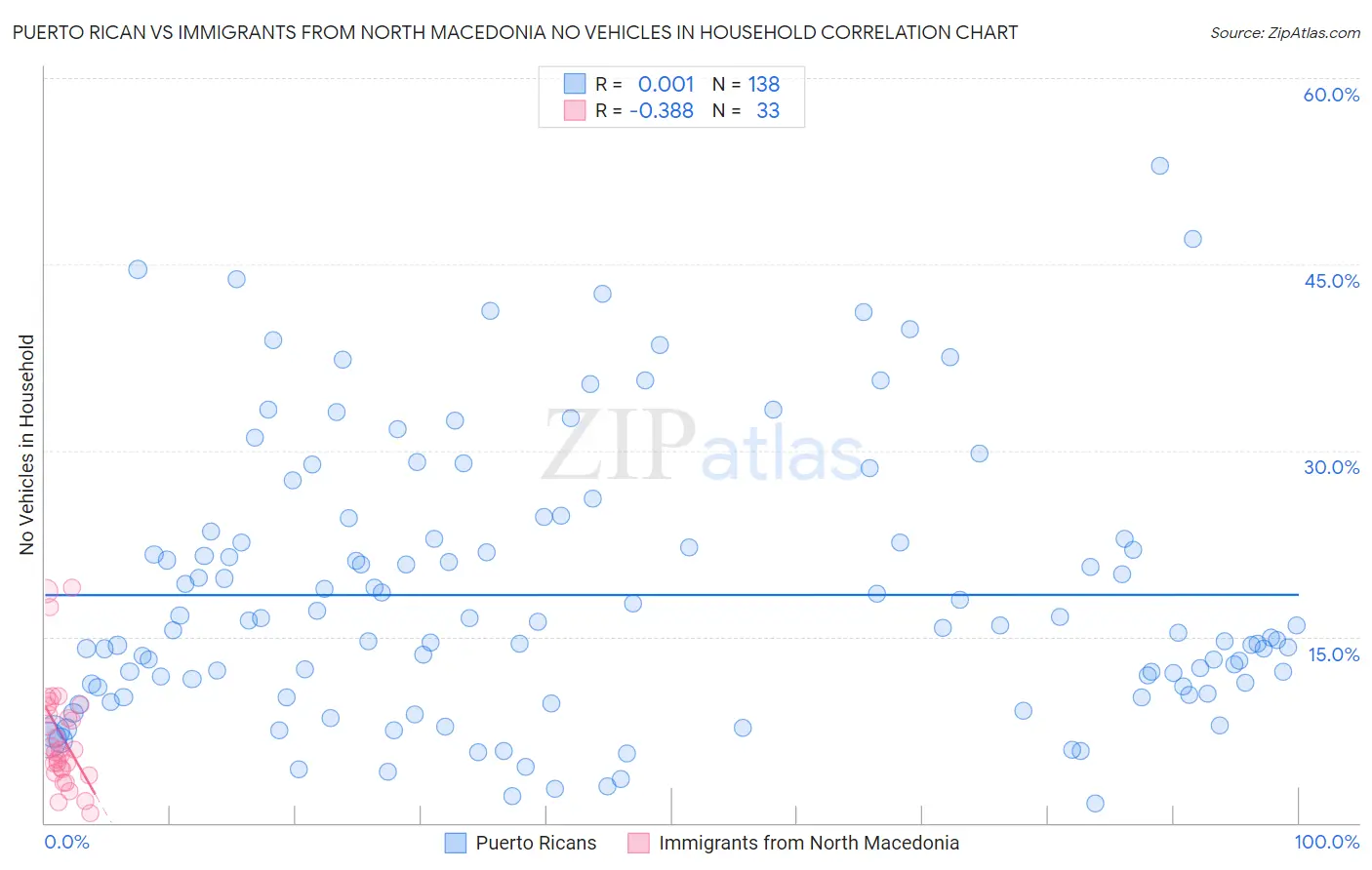 Puerto Rican vs Immigrants from North Macedonia No Vehicles in Household