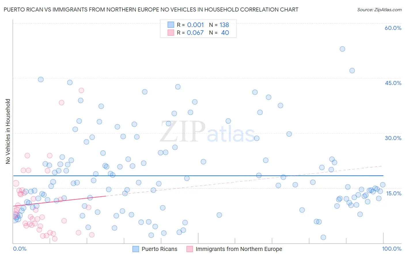 Puerto Rican vs Immigrants from Northern Europe No Vehicles in Household