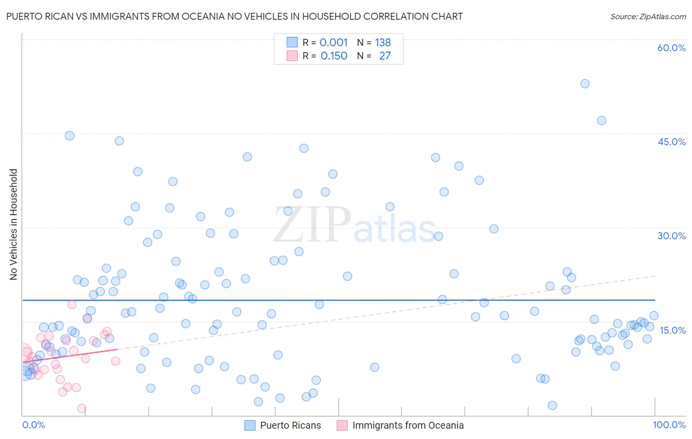 Puerto Rican vs Immigrants from Oceania No Vehicles in Household