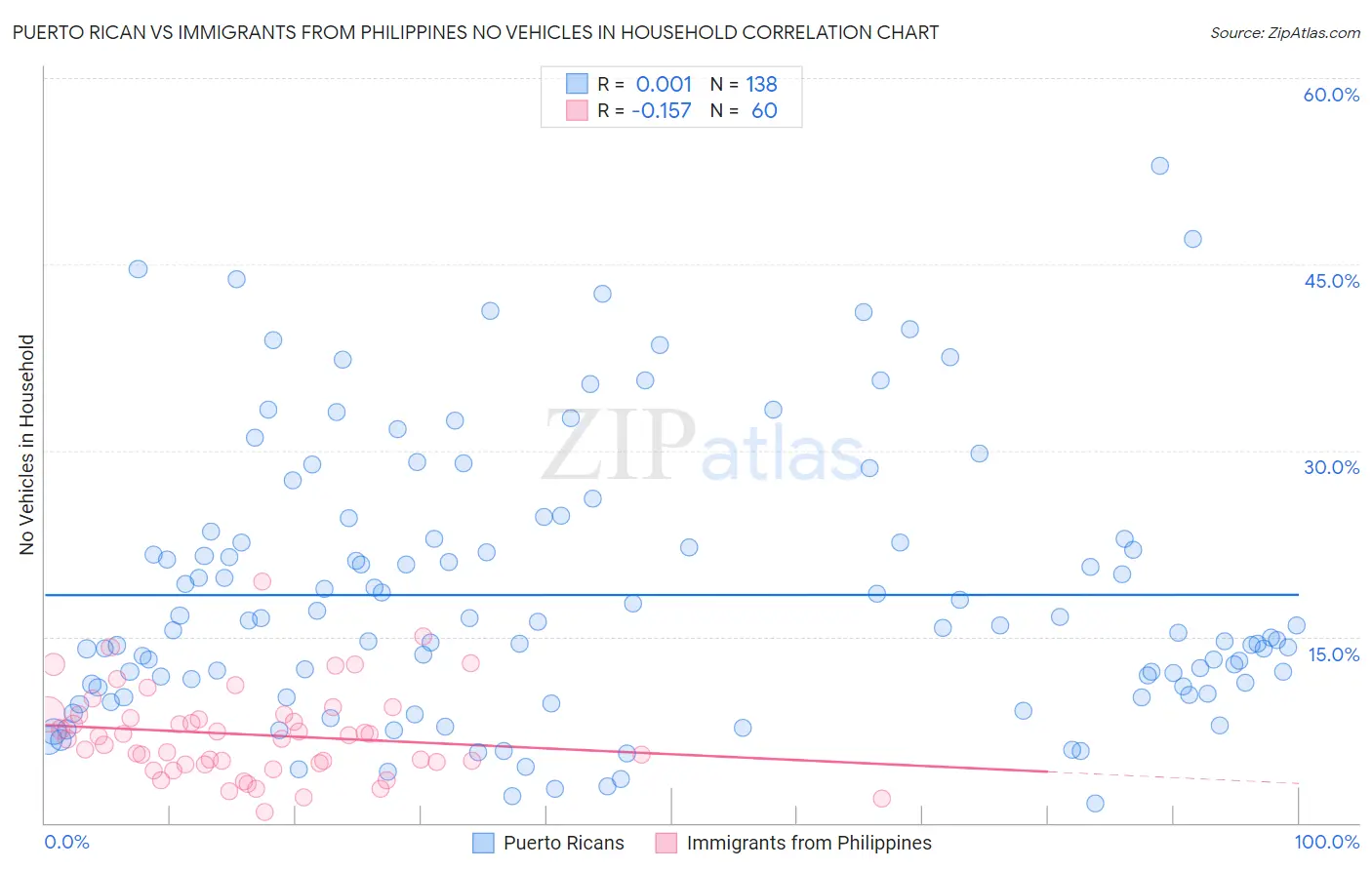 Puerto Rican vs Immigrants from Philippines No Vehicles in Household
