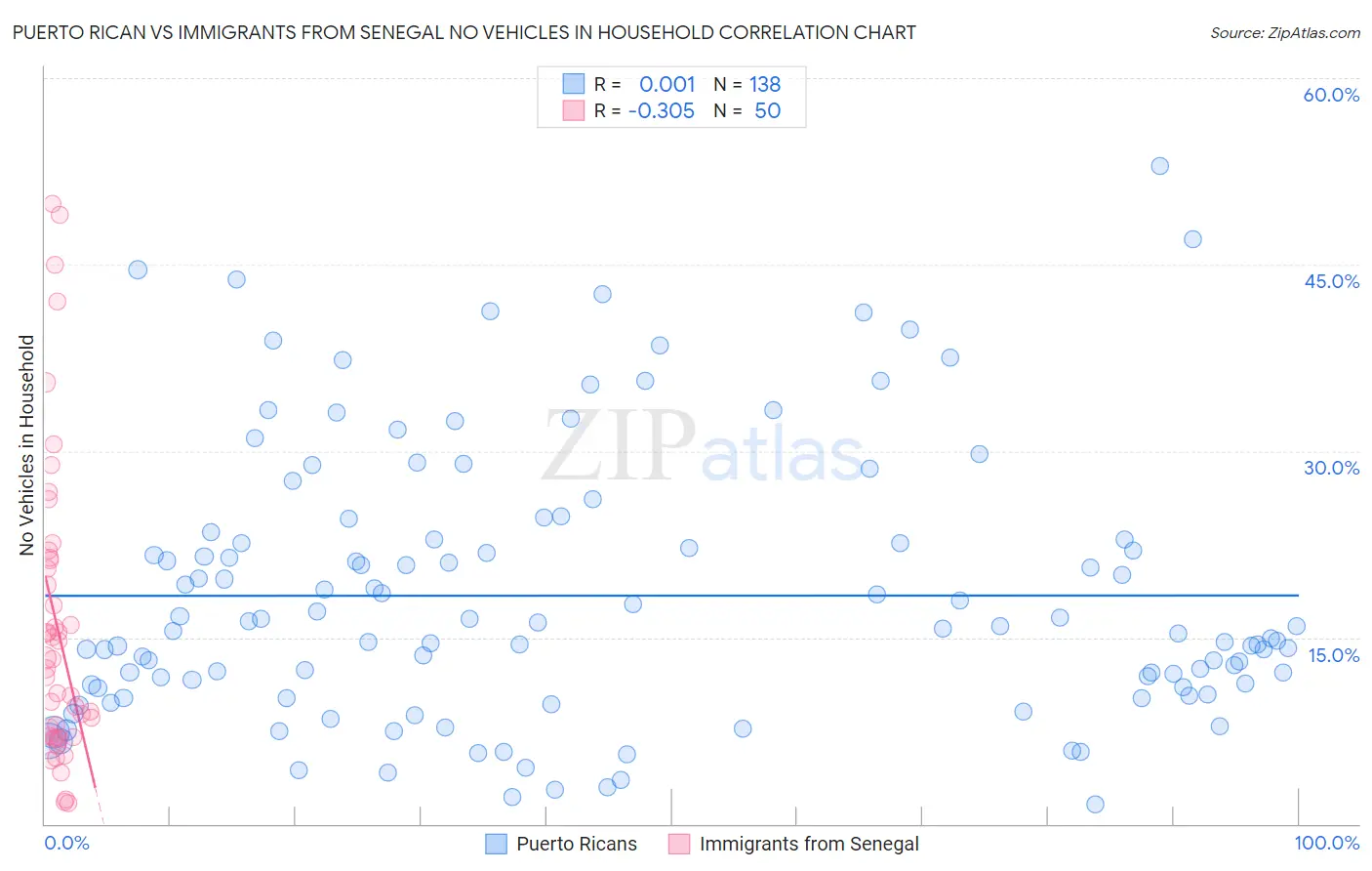 Puerto Rican vs Immigrants from Senegal No Vehicles in Household