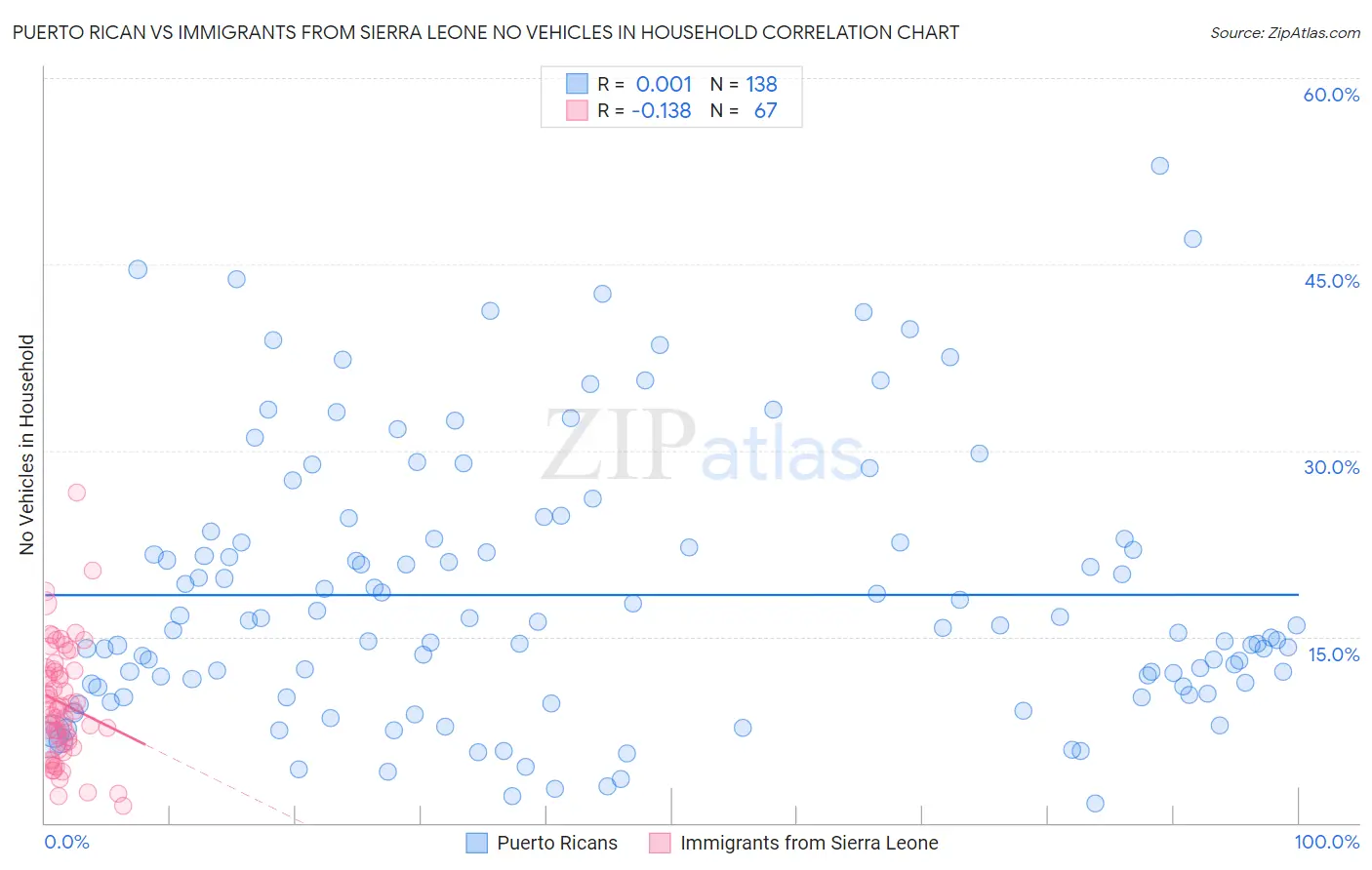 Puerto Rican vs Immigrants from Sierra Leone No Vehicles in Household
