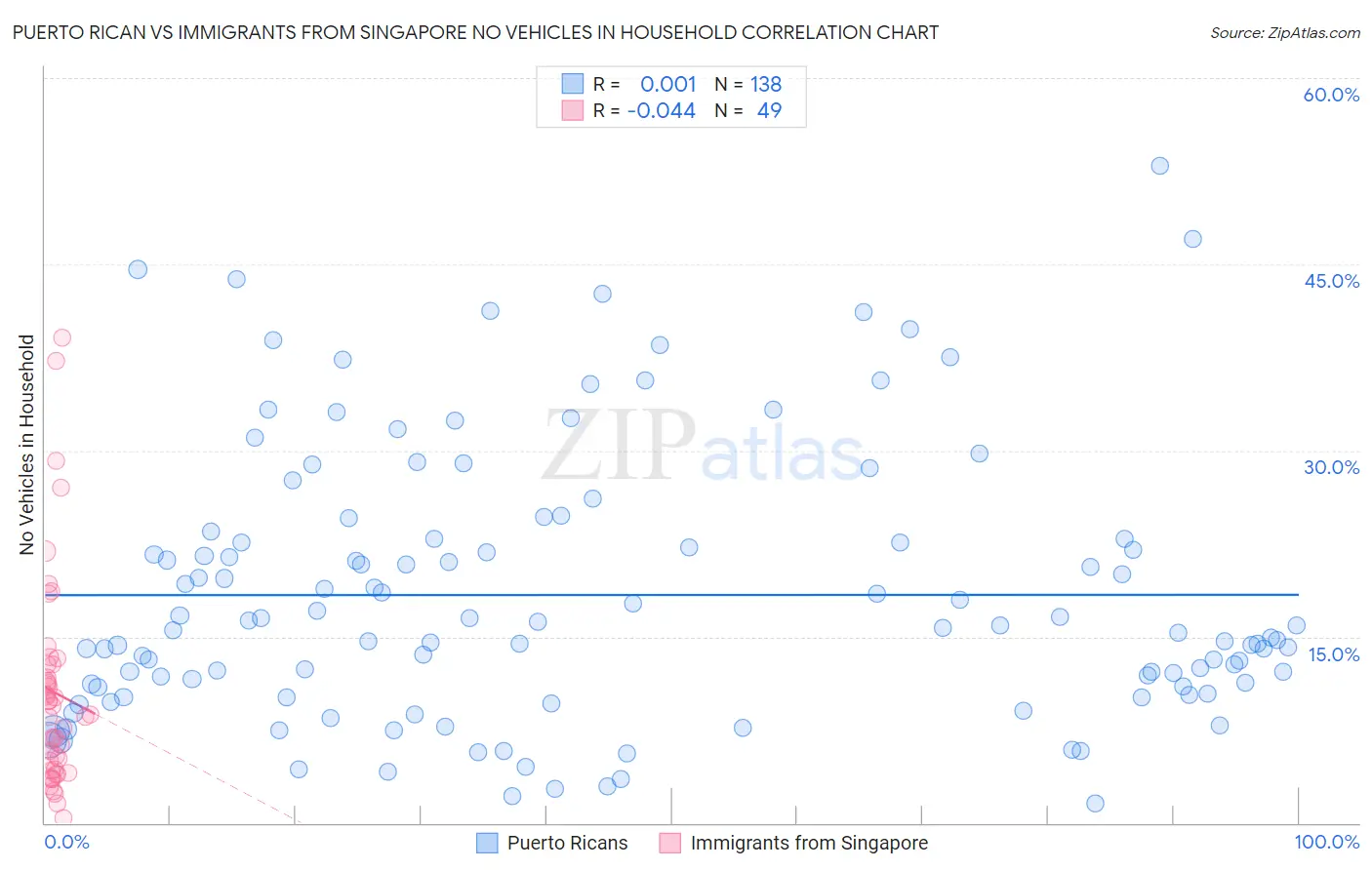 Puerto Rican vs Immigrants from Singapore No Vehicles in Household