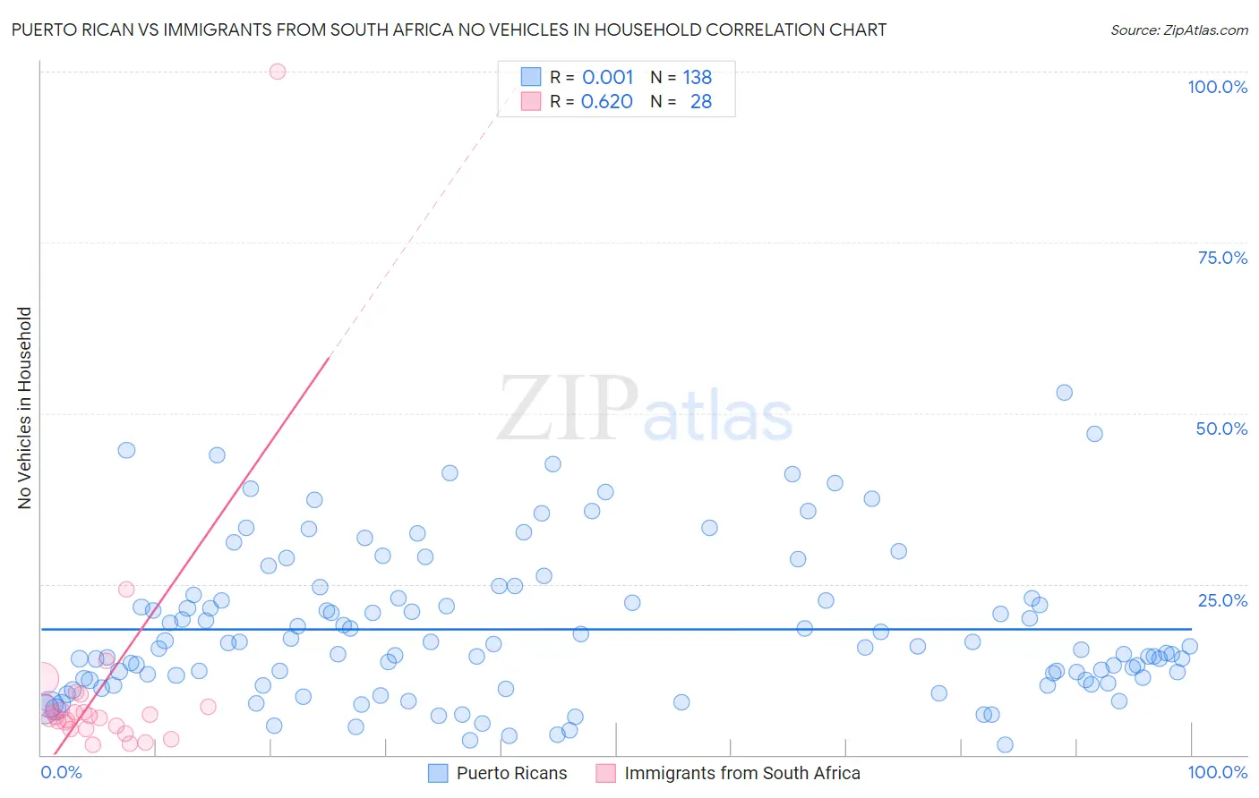 Puerto Rican vs Immigrants from South Africa No Vehicles in Household