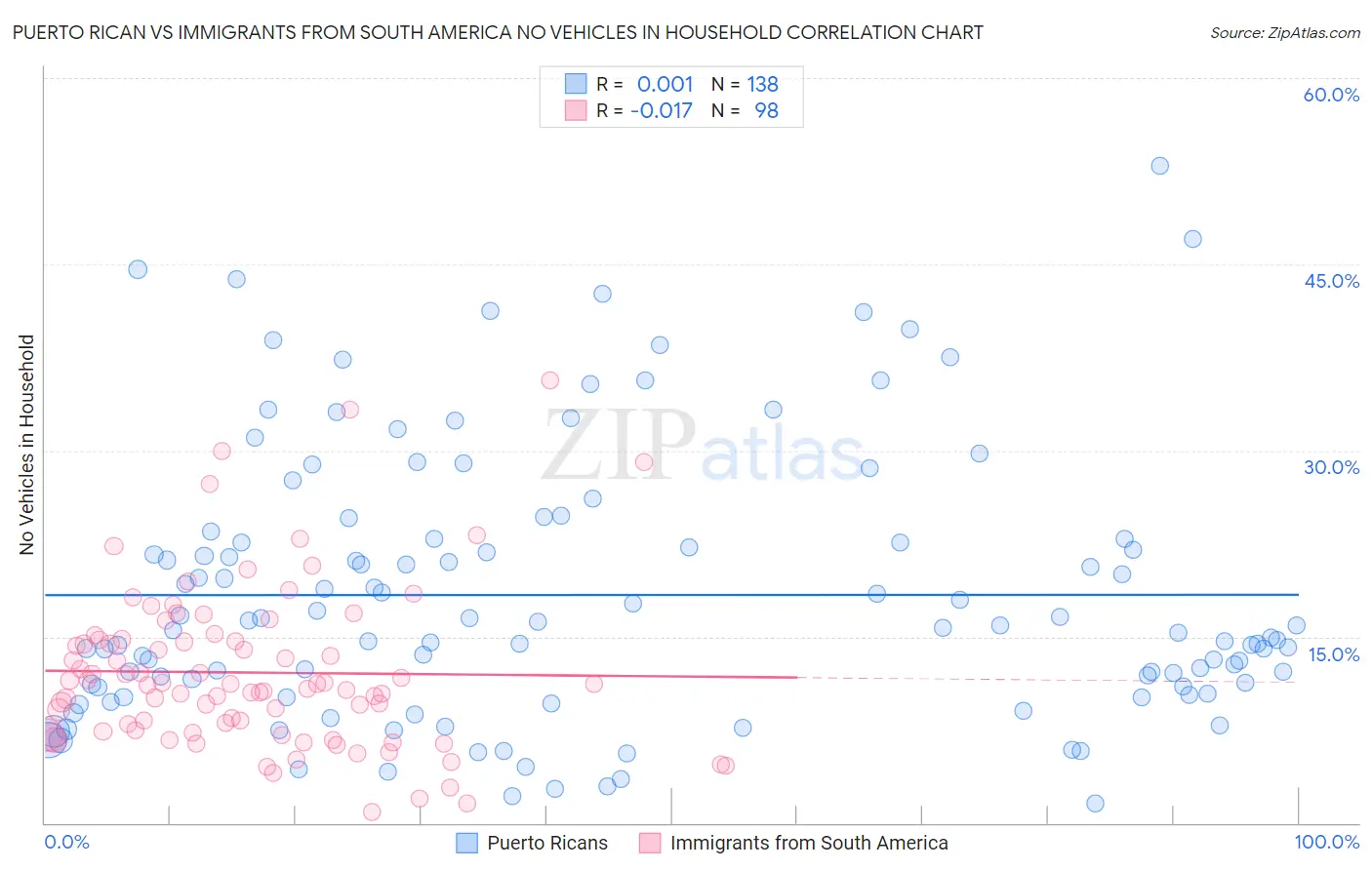 Puerto Rican vs Immigrants from South America No Vehicles in Household