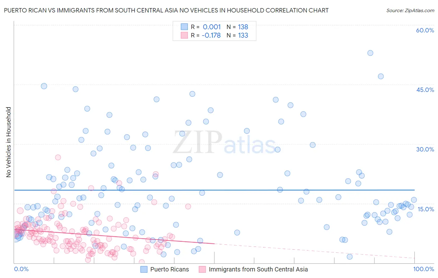Puerto Rican vs Immigrants from South Central Asia No Vehicles in Household