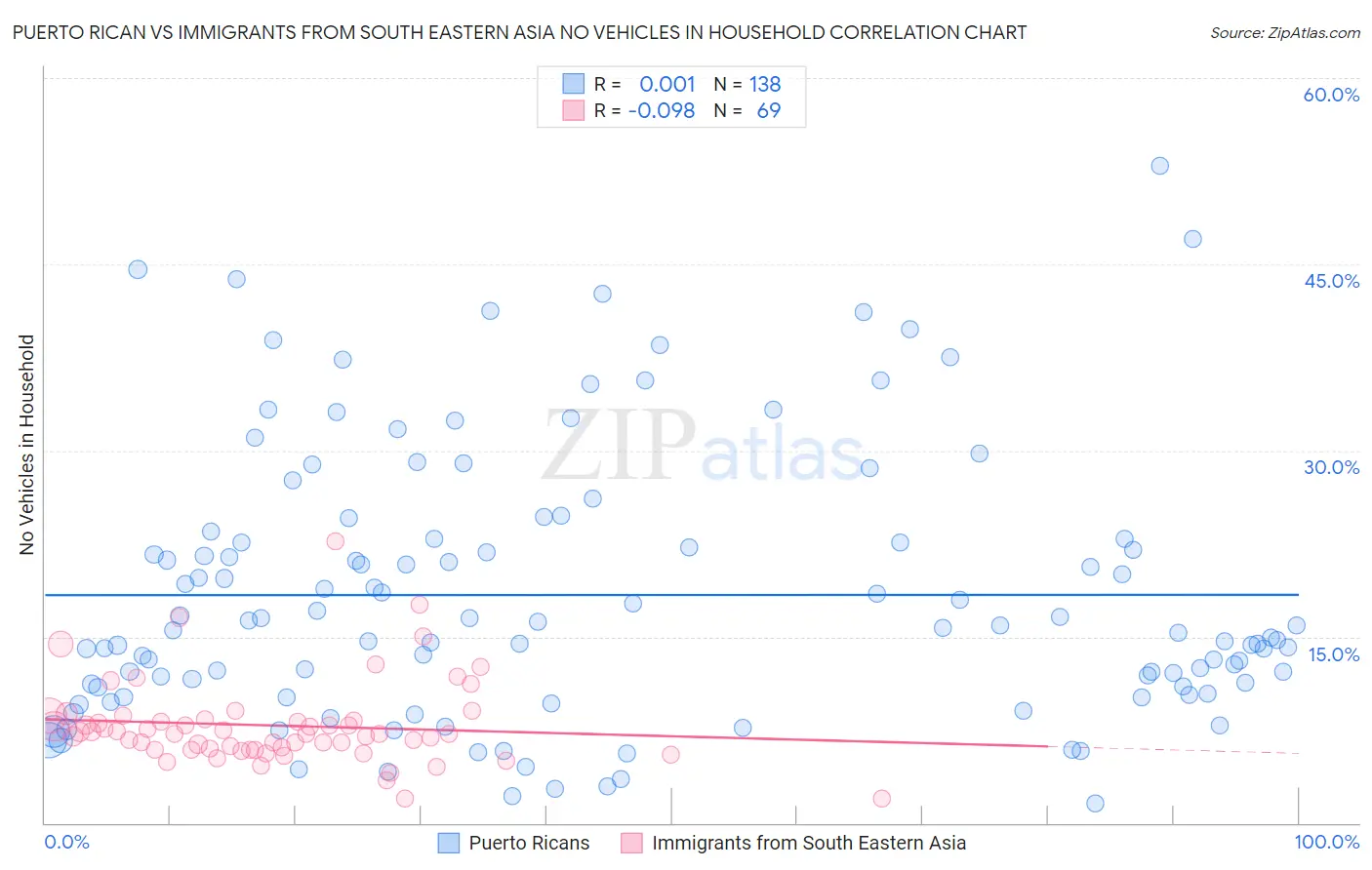 Puerto Rican vs Immigrants from South Eastern Asia No Vehicles in Household