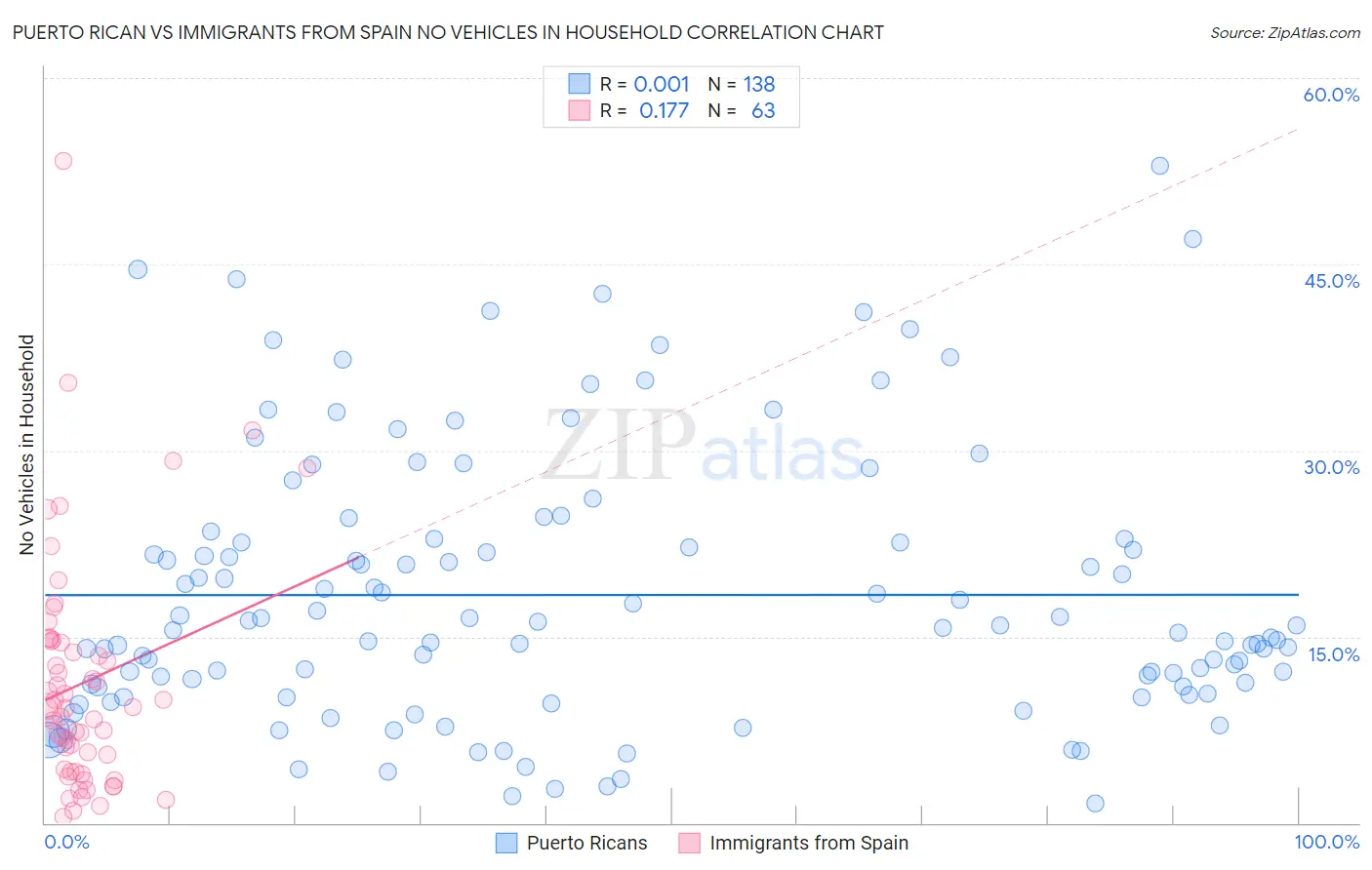 Puerto Rican vs Immigrants from Spain No Vehicles in Household