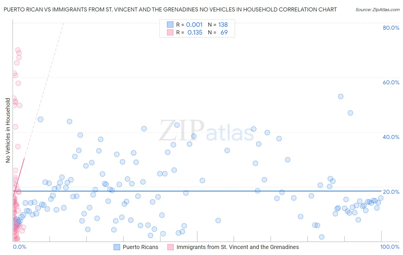 Puerto Rican vs Immigrants from St. Vincent and the Grenadines No Vehicles in Household