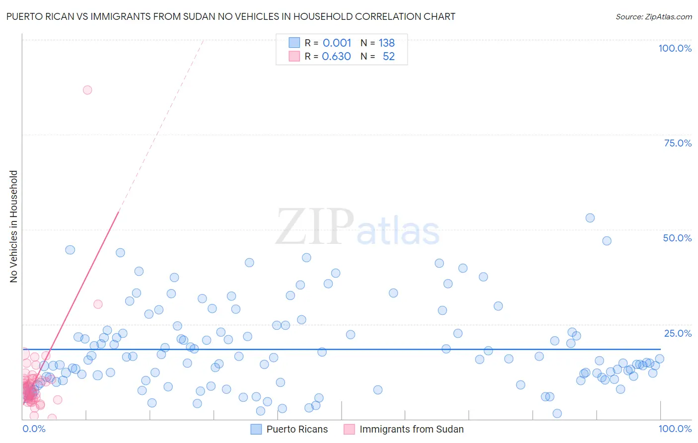 Puerto Rican vs Immigrants from Sudan No Vehicles in Household