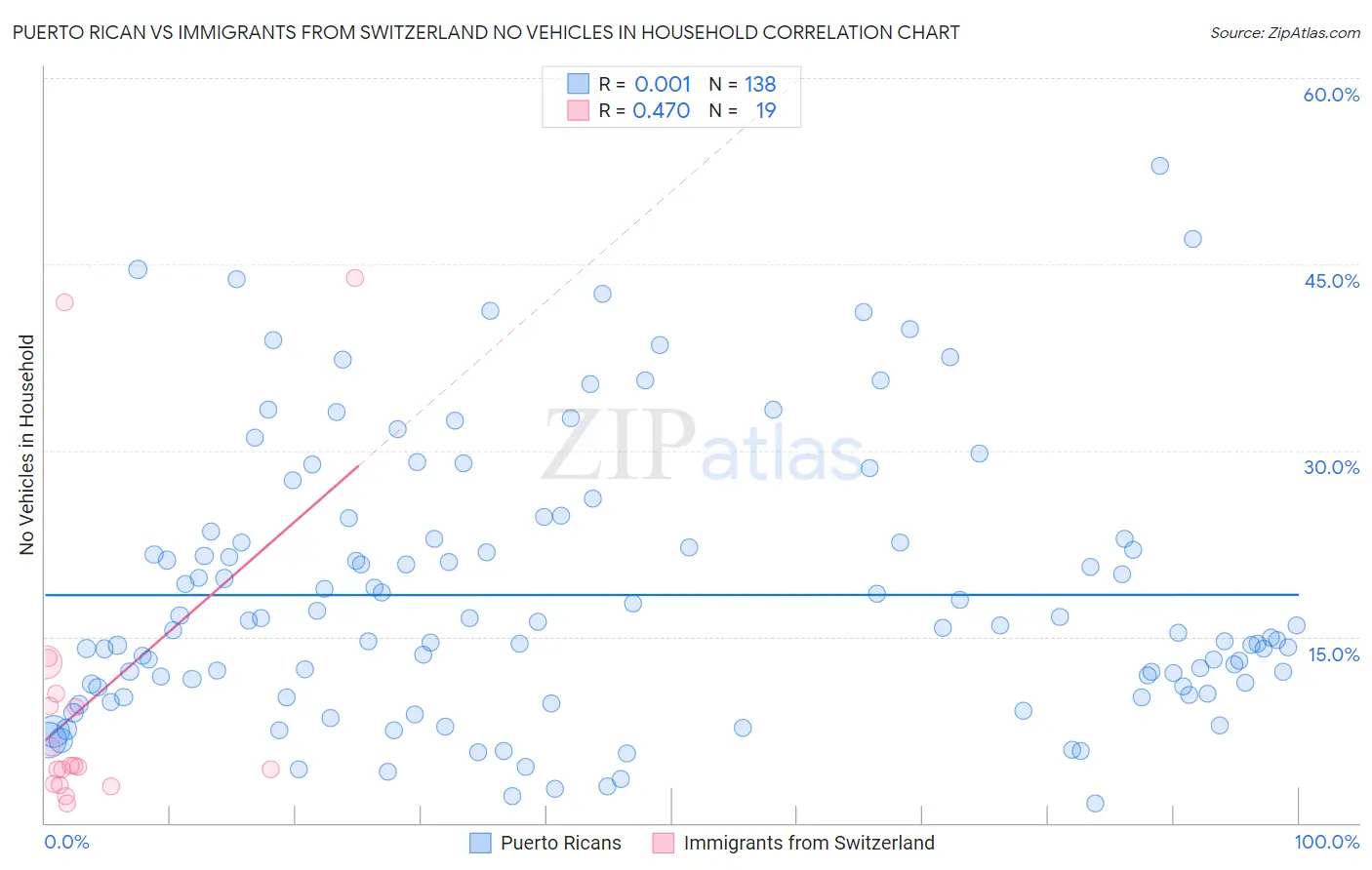 Puerto Rican vs Immigrants from Switzerland No Vehicles in Household