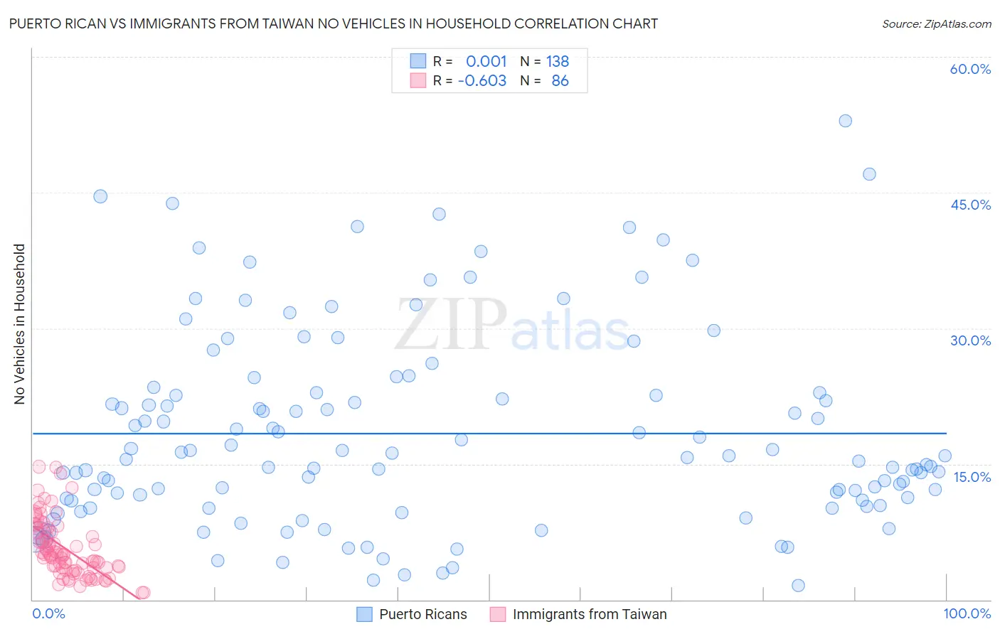 Puerto Rican vs Immigrants from Taiwan No Vehicles in Household